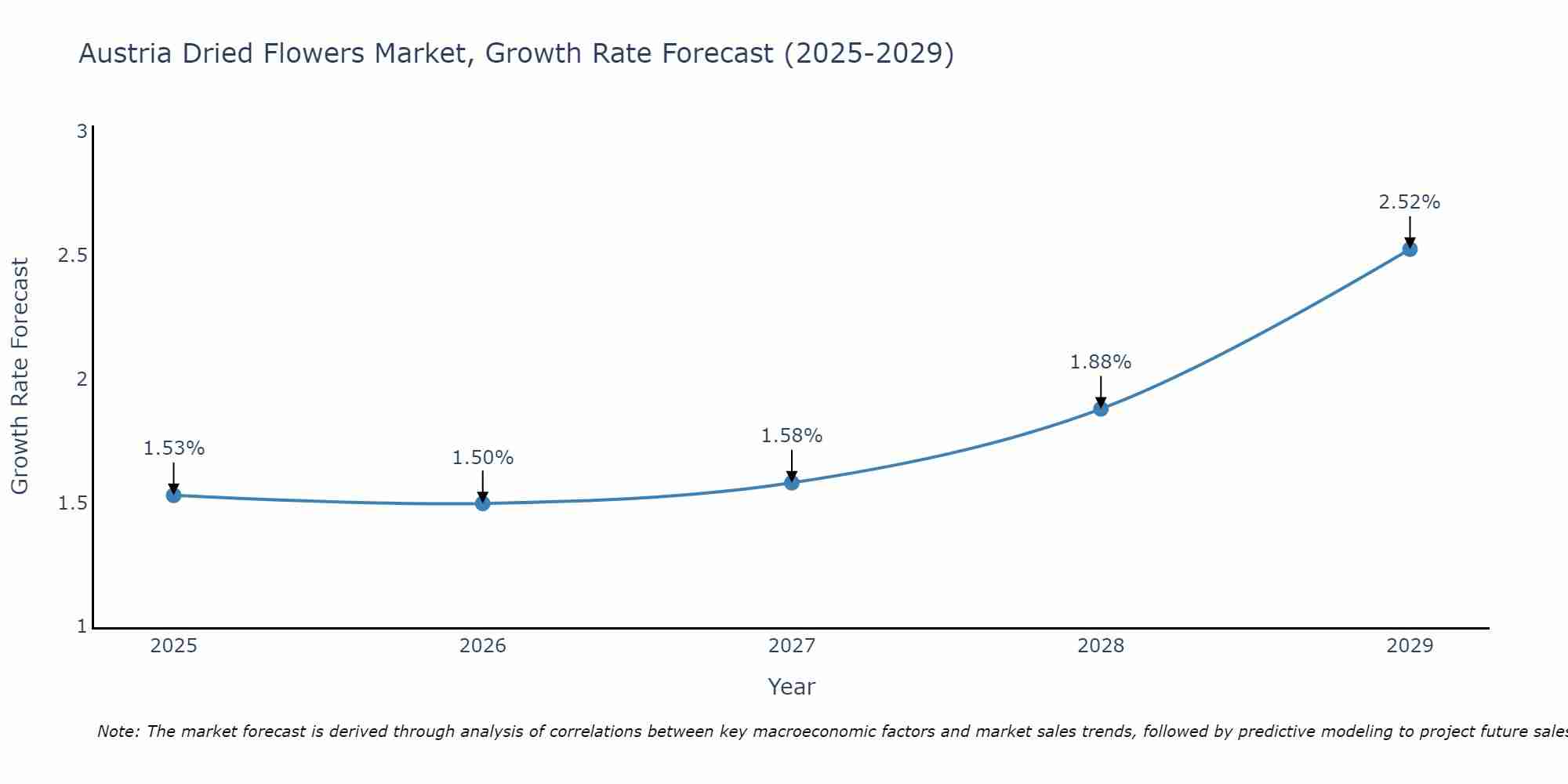 Austria Dried Flowers Market Growth Rate