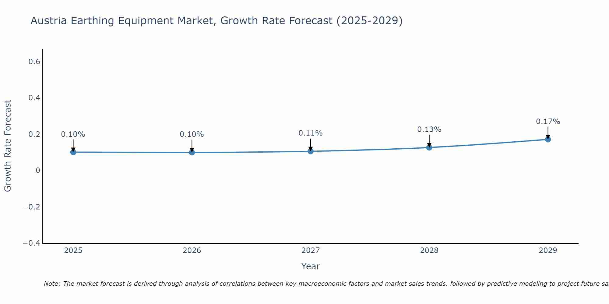 Austria Earthing Equipment Market Growth Rate