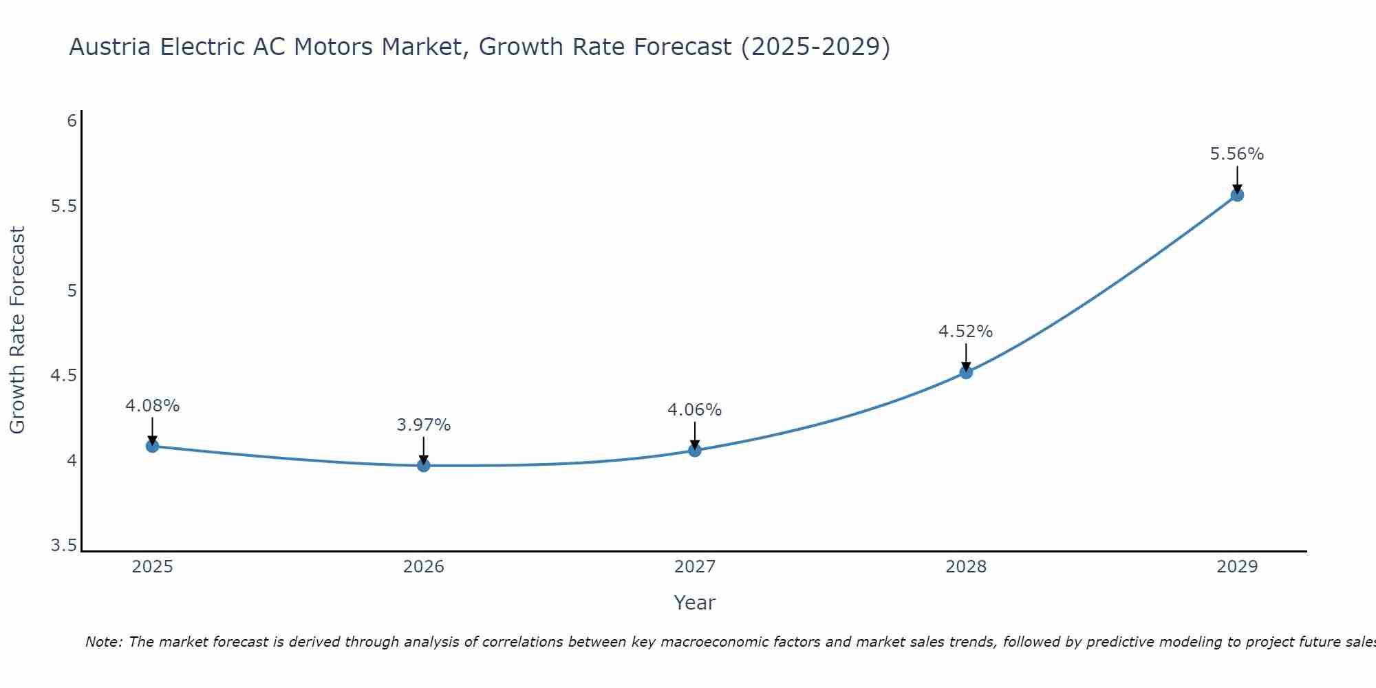 Austria Electric AC Motors Market Growth Rate