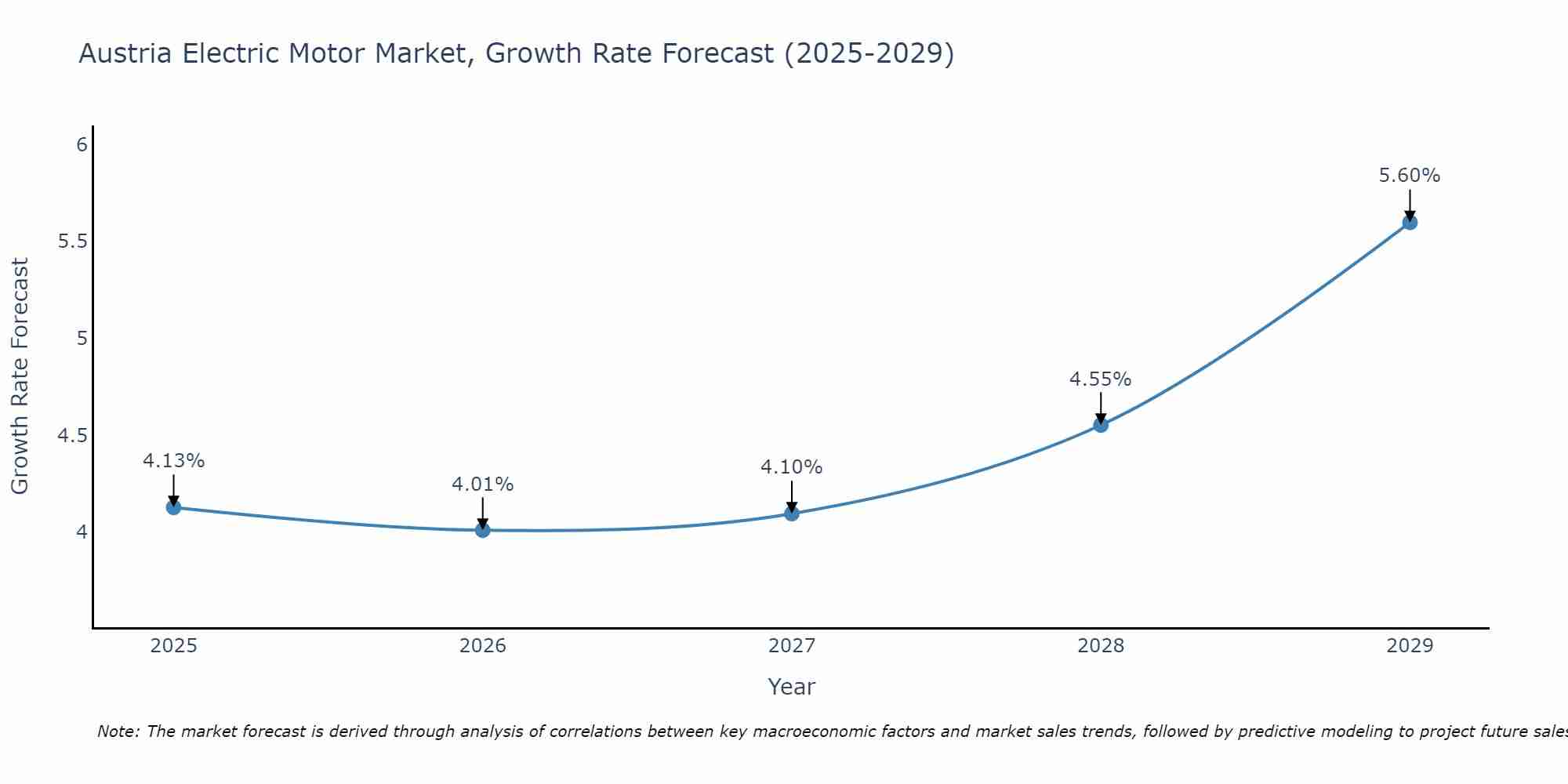 Austria Electric Motor Market Growth Rate