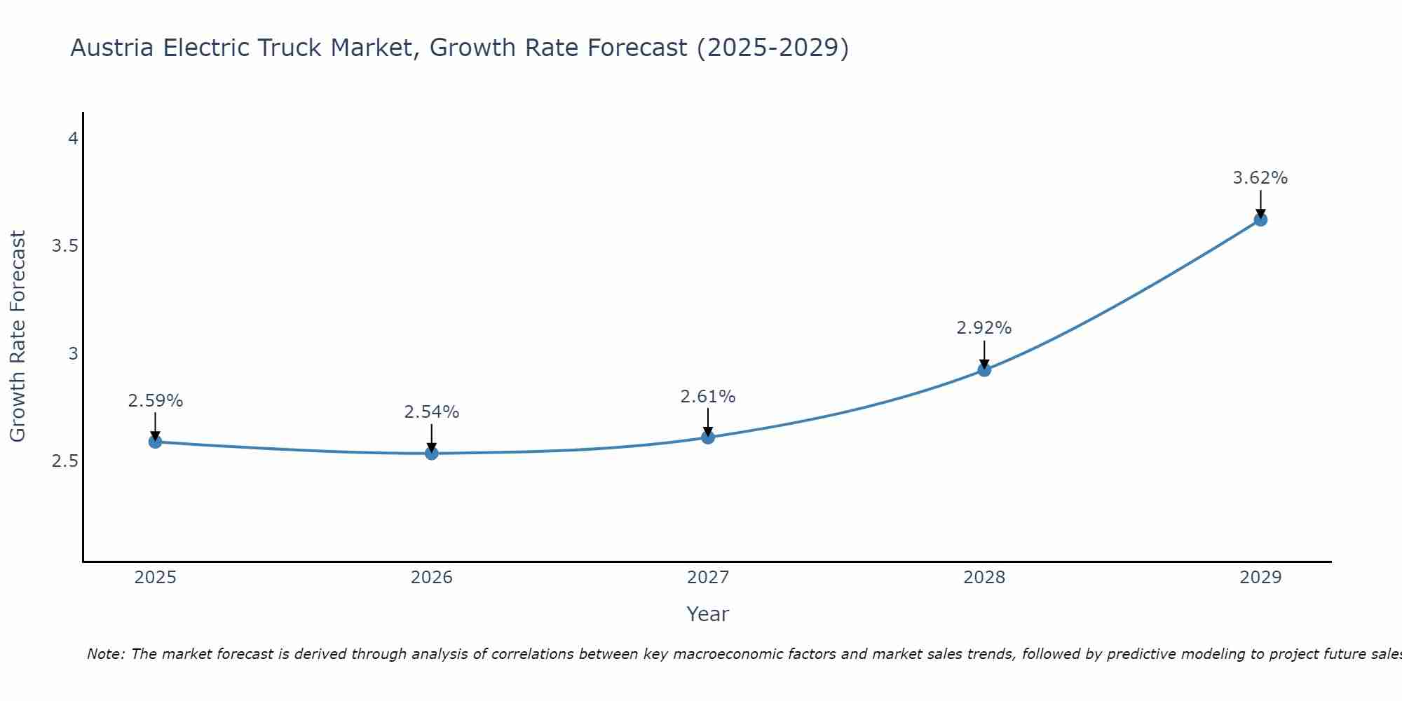 Austria Electric Truck Market Growth Rate