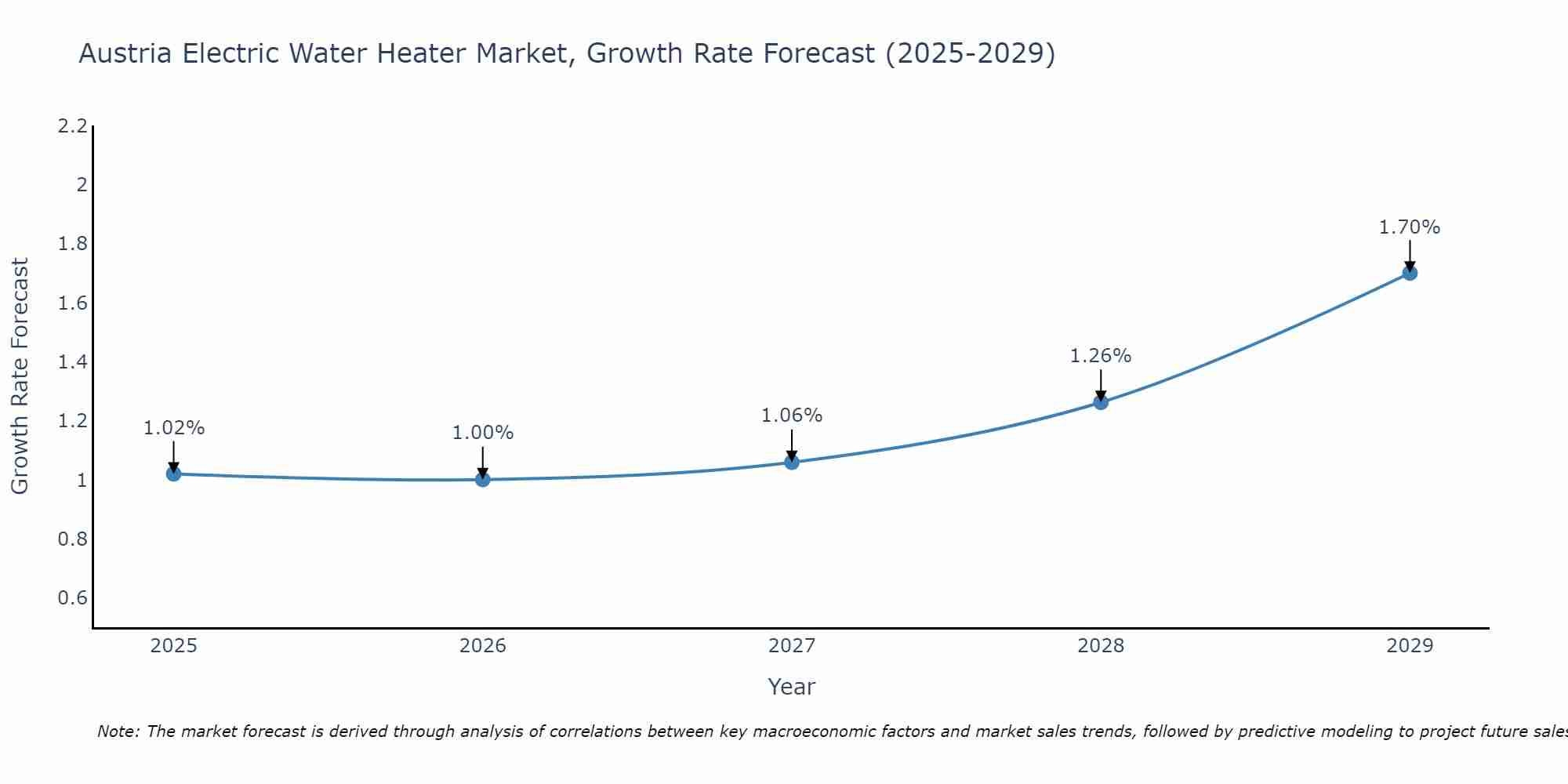 Austria Electric Water Heater Market Size Growth Rate