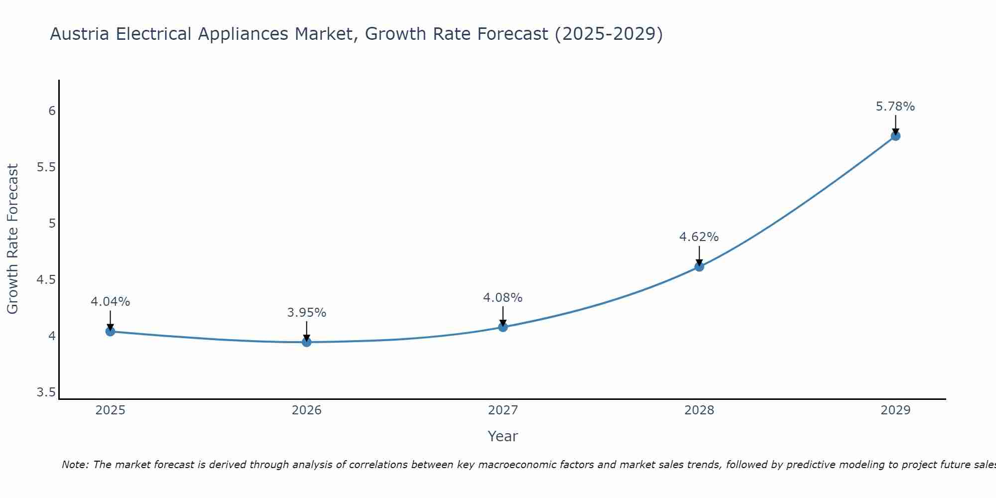 Austria Electrical Appliances Market Growth Rate