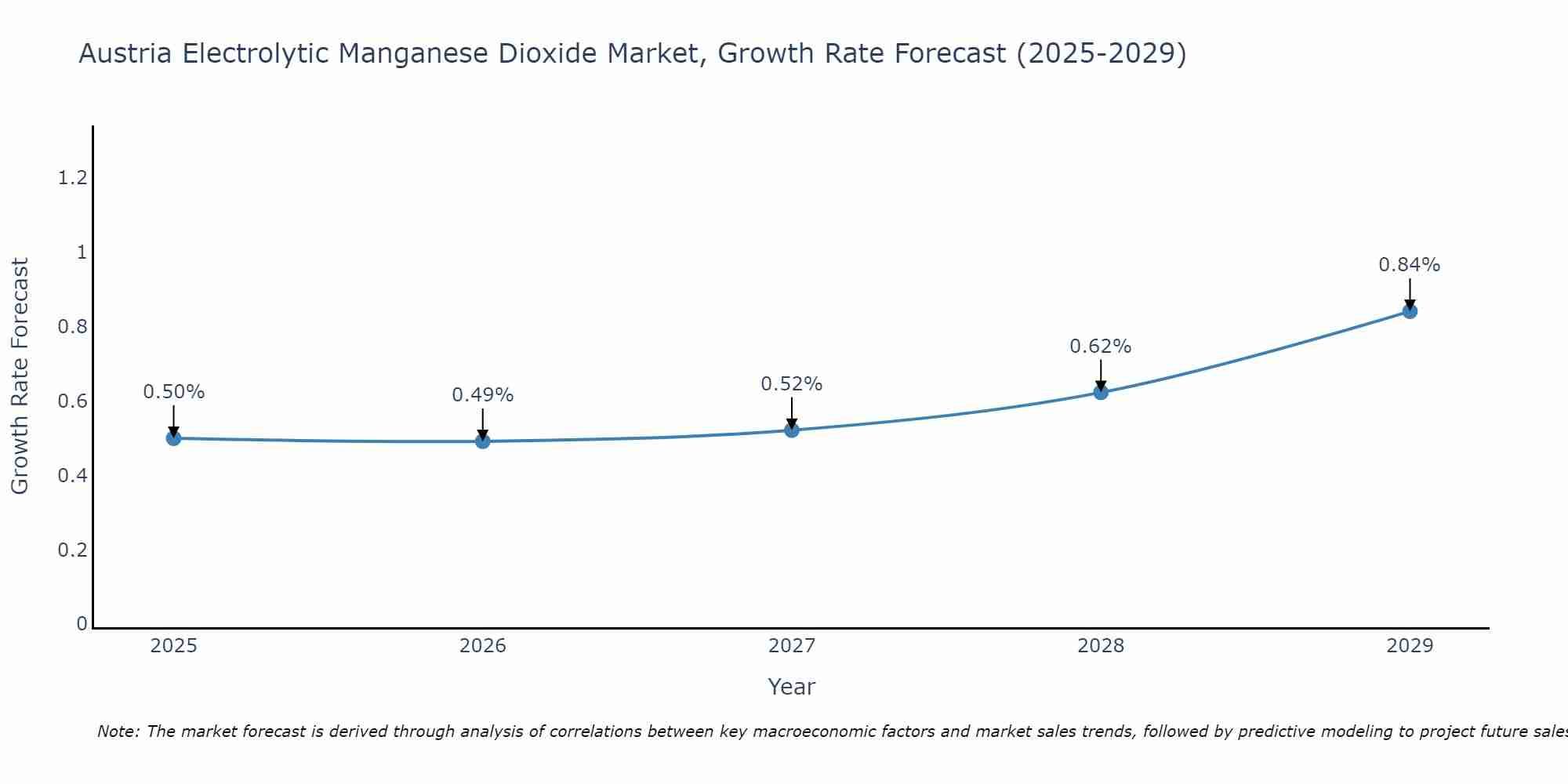 Austria Electrolytic Manganese Dioxide Market Growth Rate