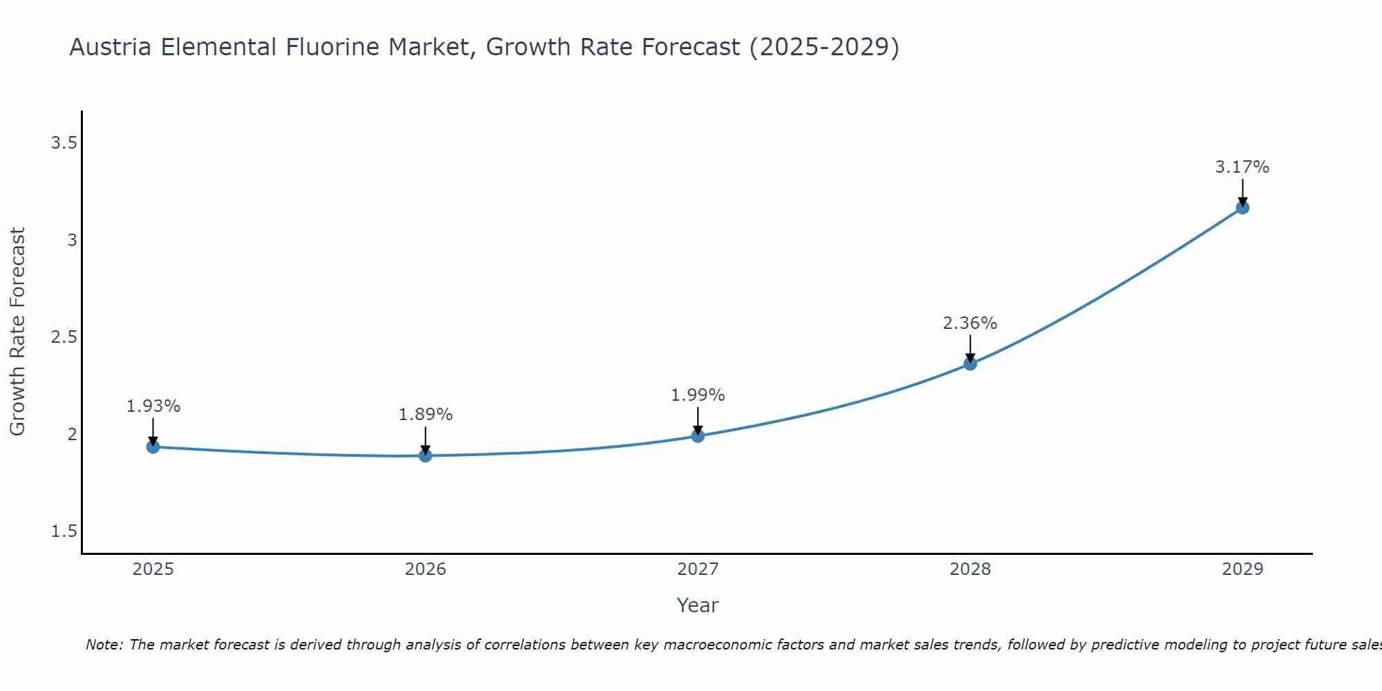 Austria Elemental Fluorine Market Size Growth Rate