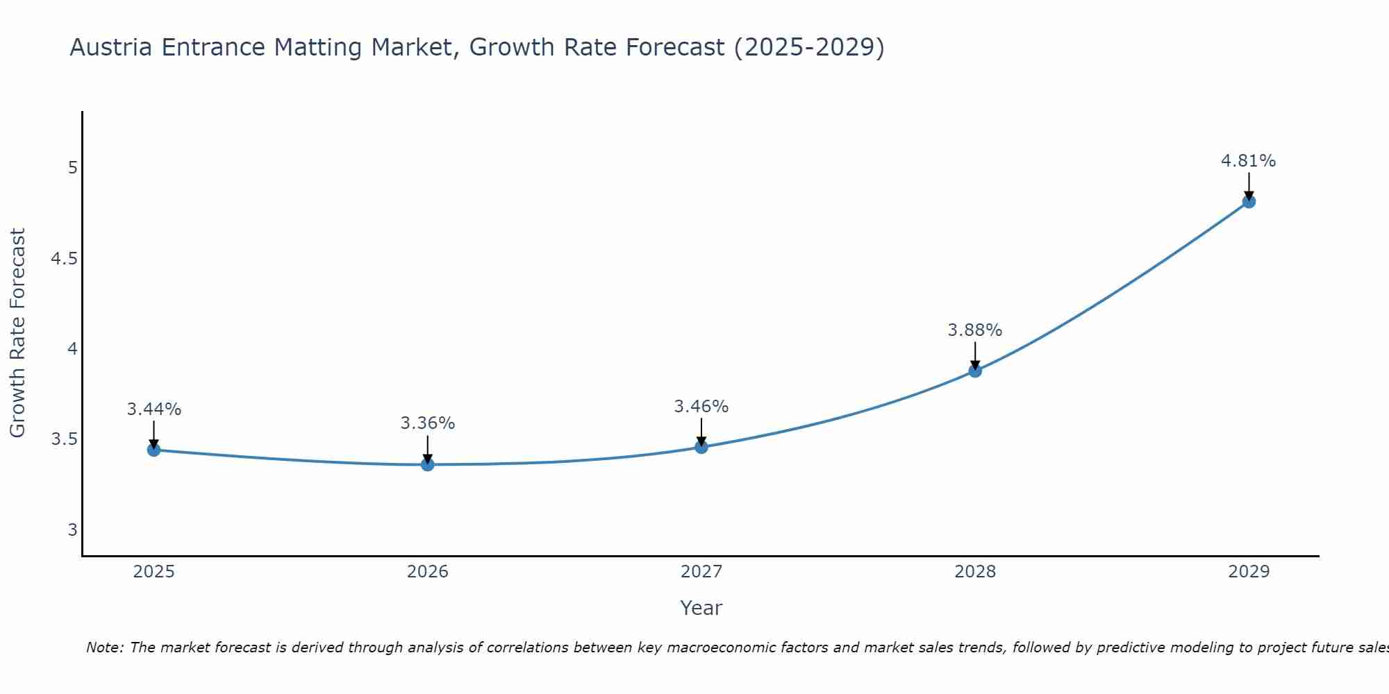 Austria Entrance Matting Market Growth Rate