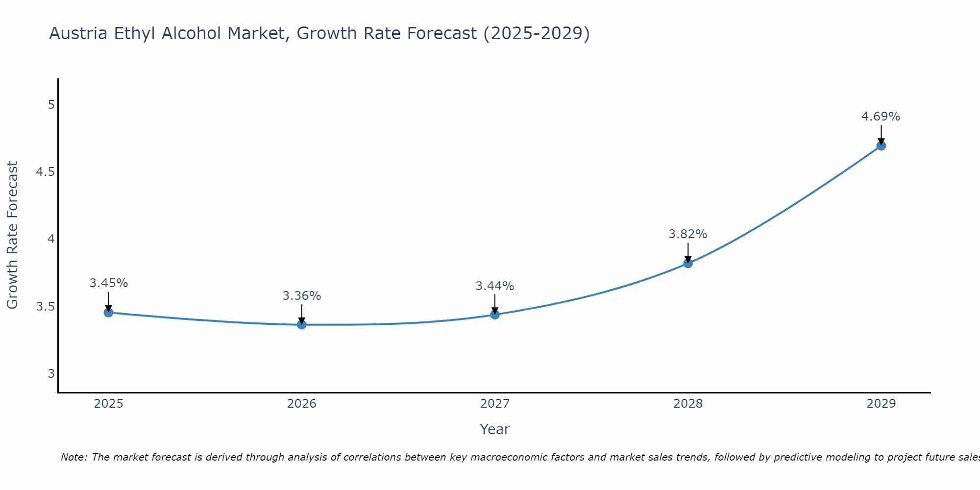 Austria Ethyl Alcohol Market Size Growth Rate