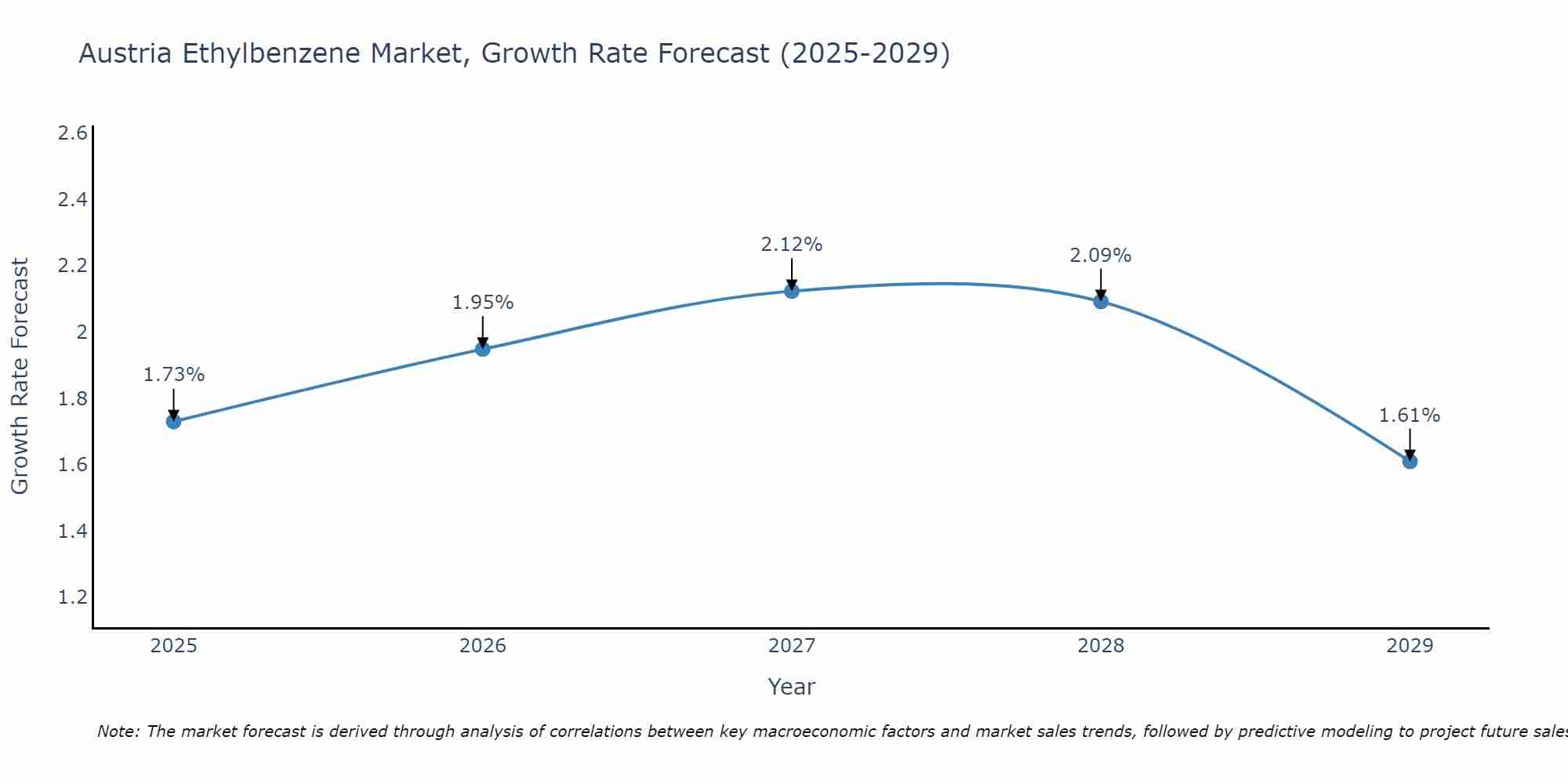 Austria Ethylbenzene Market Growth Rate