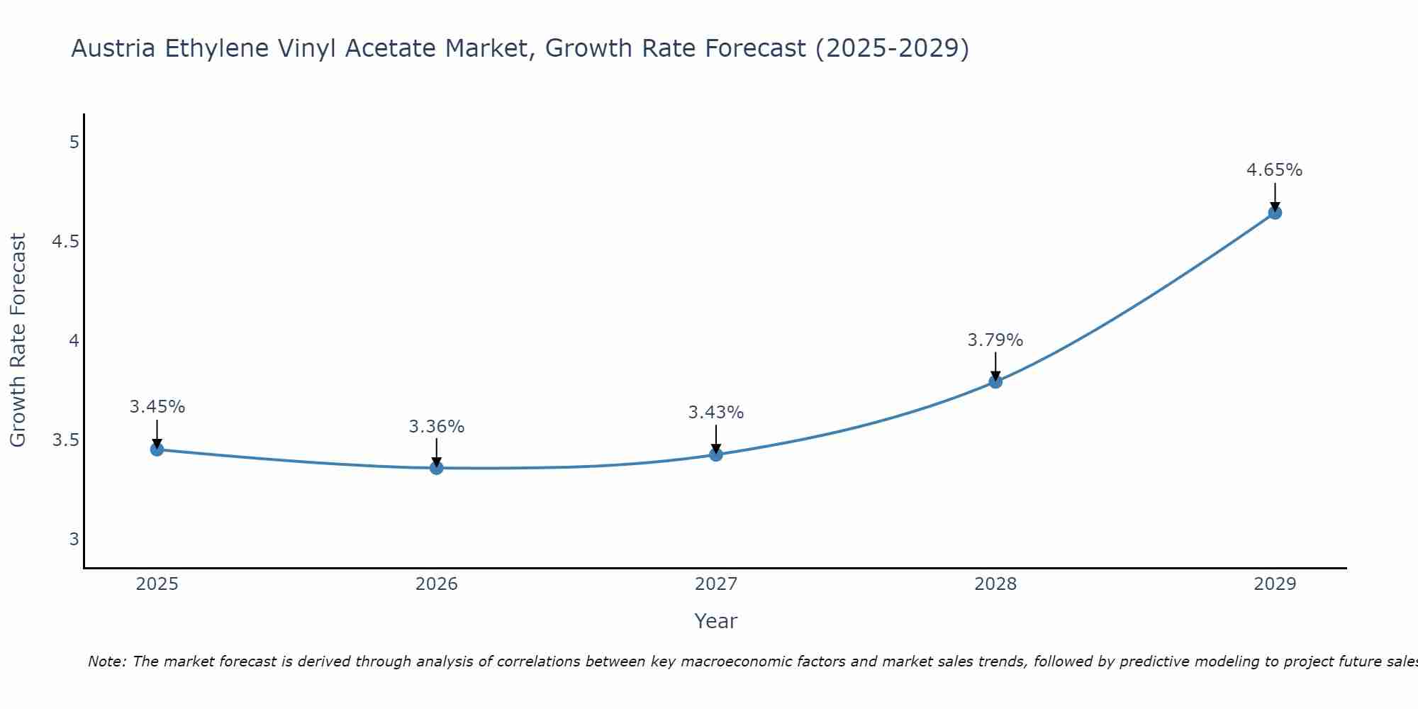 Austria Ethylene Vinyl Acetate Market Growth Rate