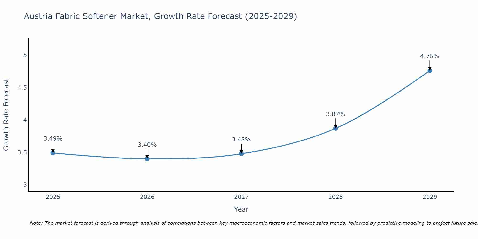 Austria Fabric Softener Market Growth Rate