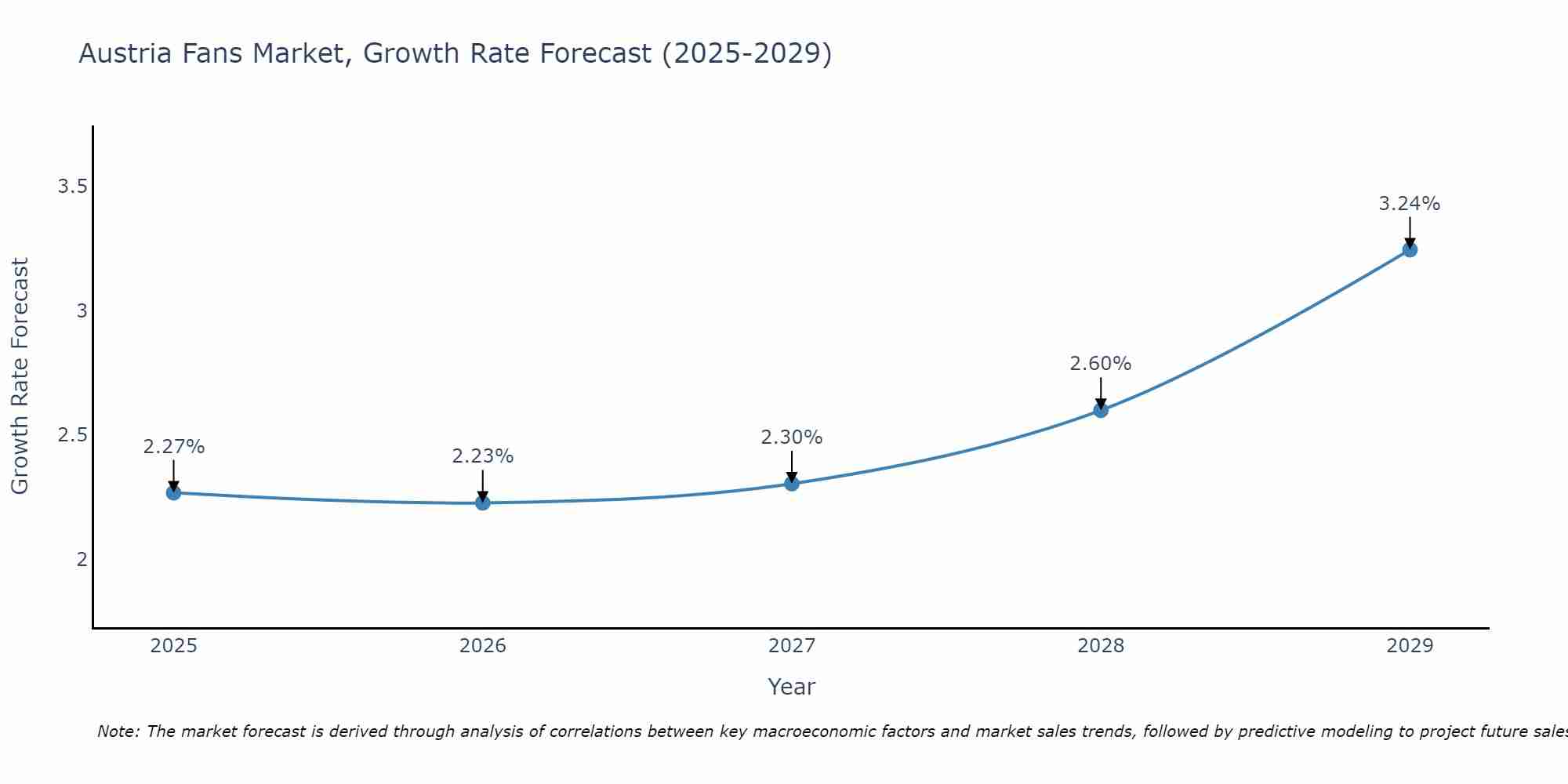 Austria Fans Market Growth Rate