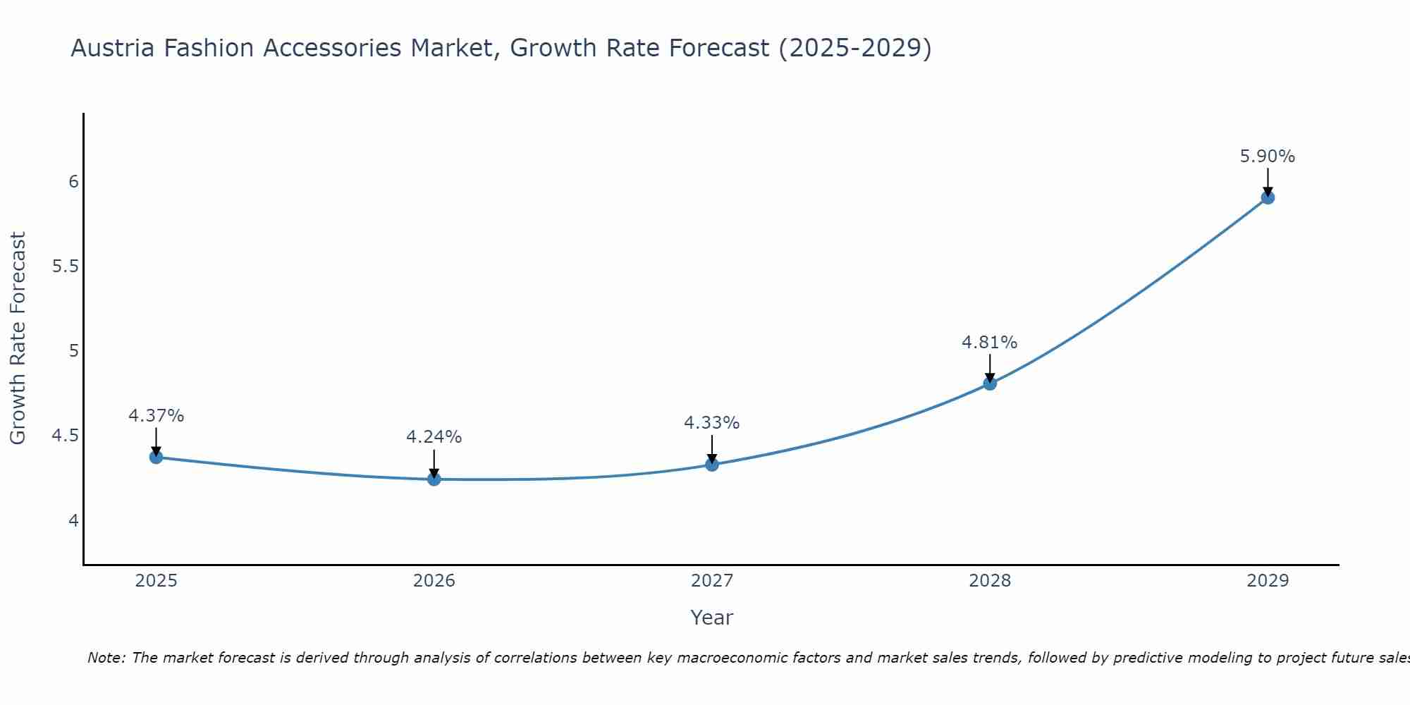 Austria Fashion Accessories Market Growth Rate