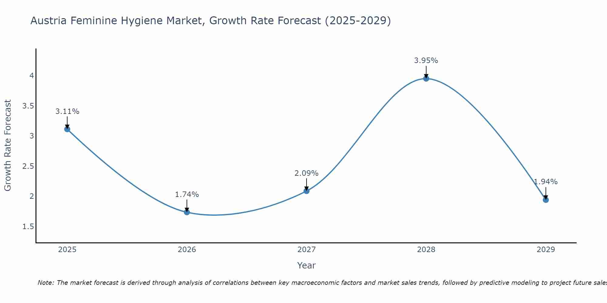 Austria Feminine Hygiene Market Size Growth Rate