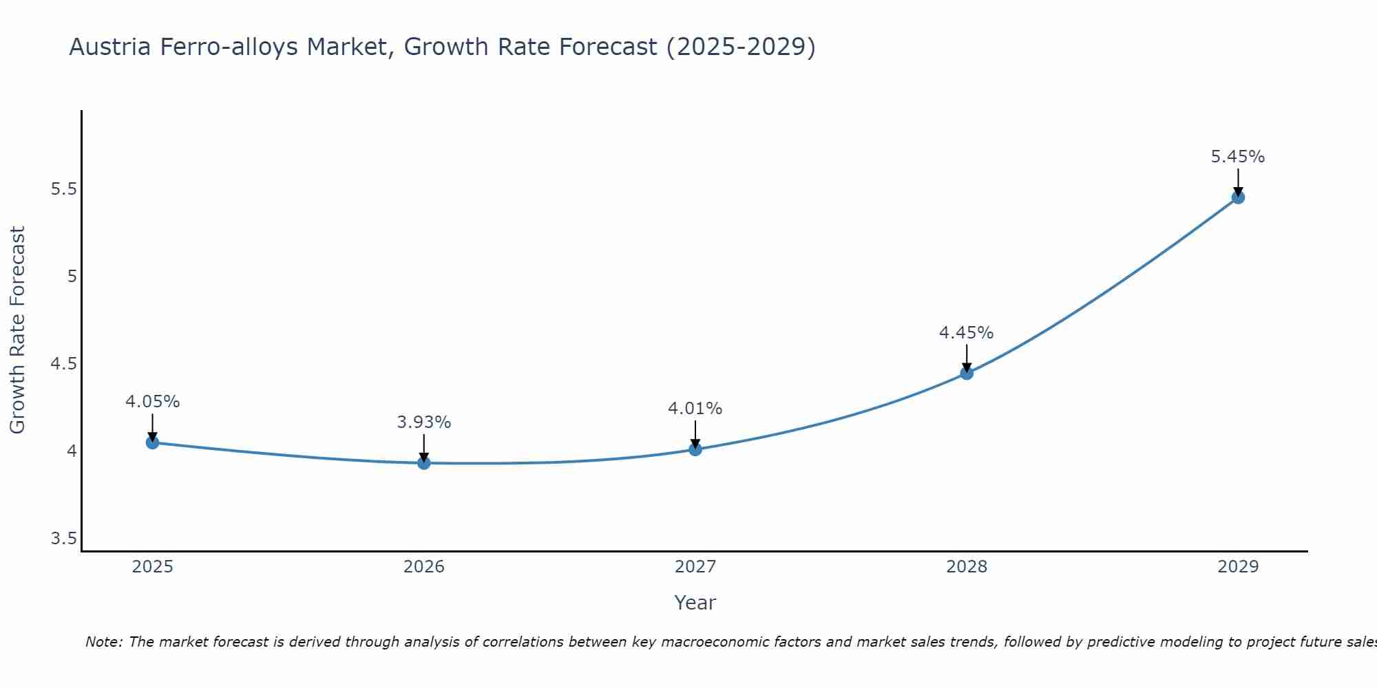 Austria Ferro-alloys Market Growth Rate