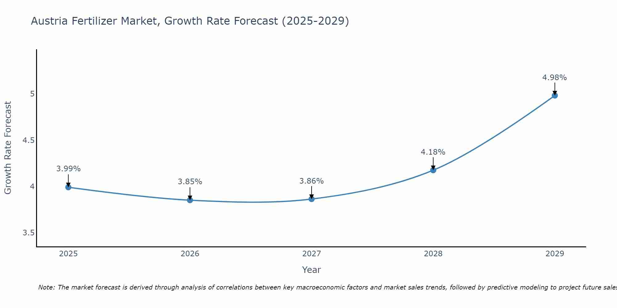 Austria Fertilizer Market Size Growth Rate