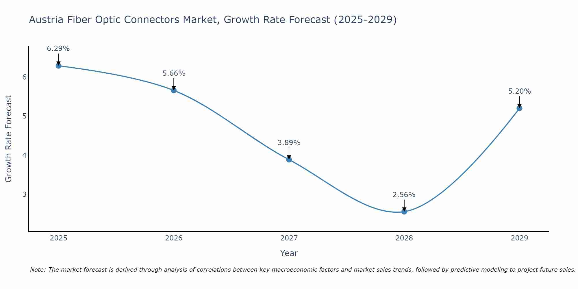Austria Fiber Optic Connectors Market Growth Rate