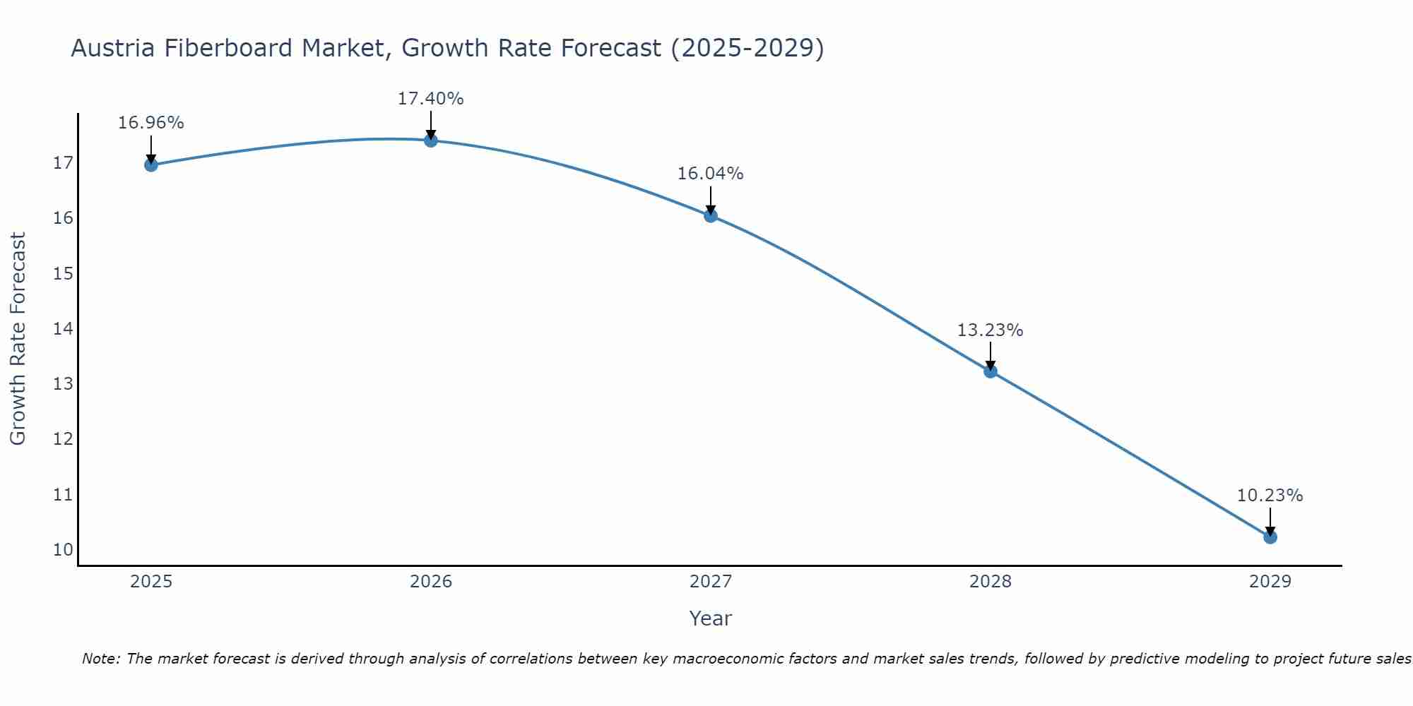 Austria Fiberboard Market Growth Rate