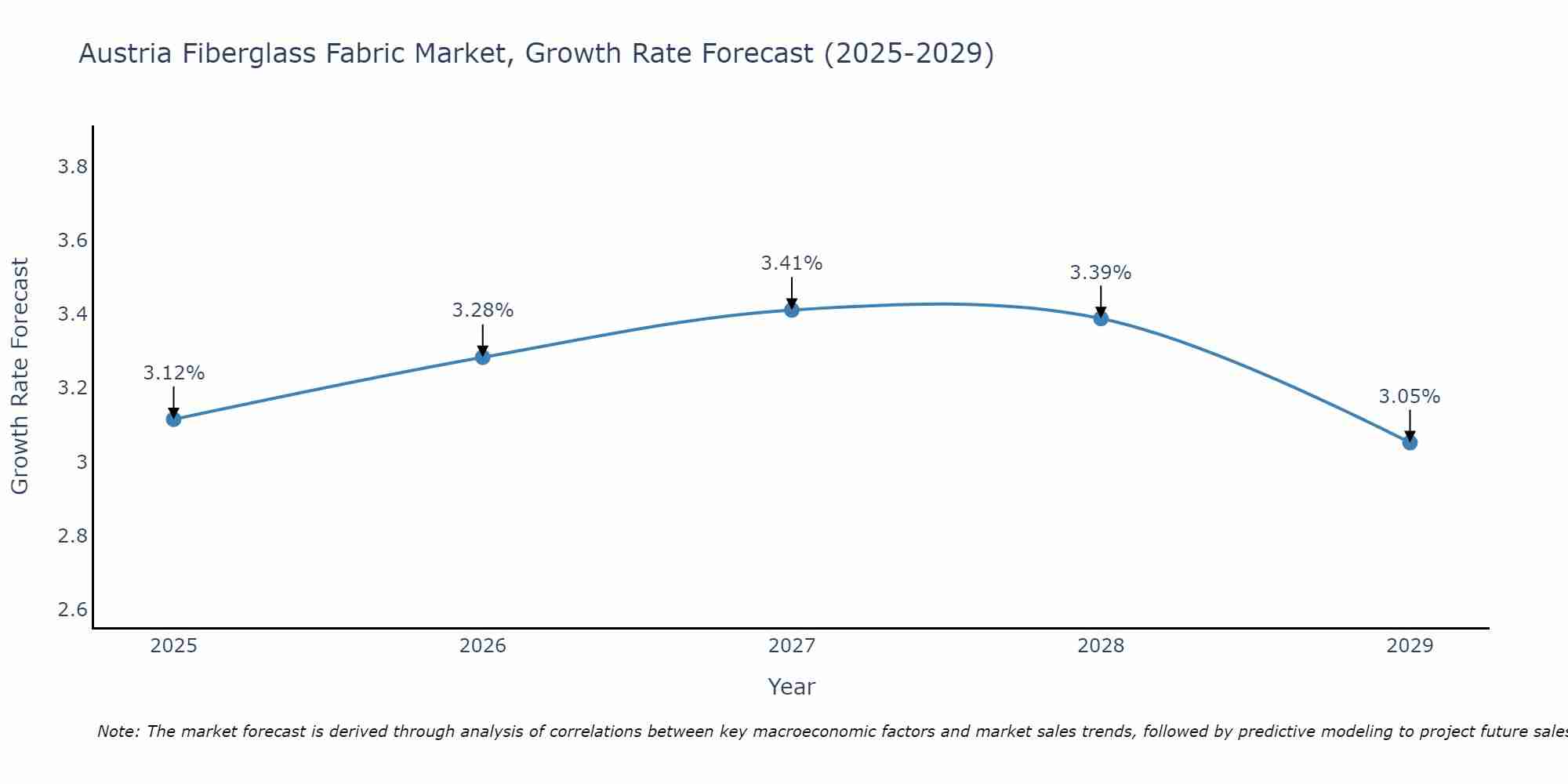 Austria Fiberglass Fabric Market Growth Rate