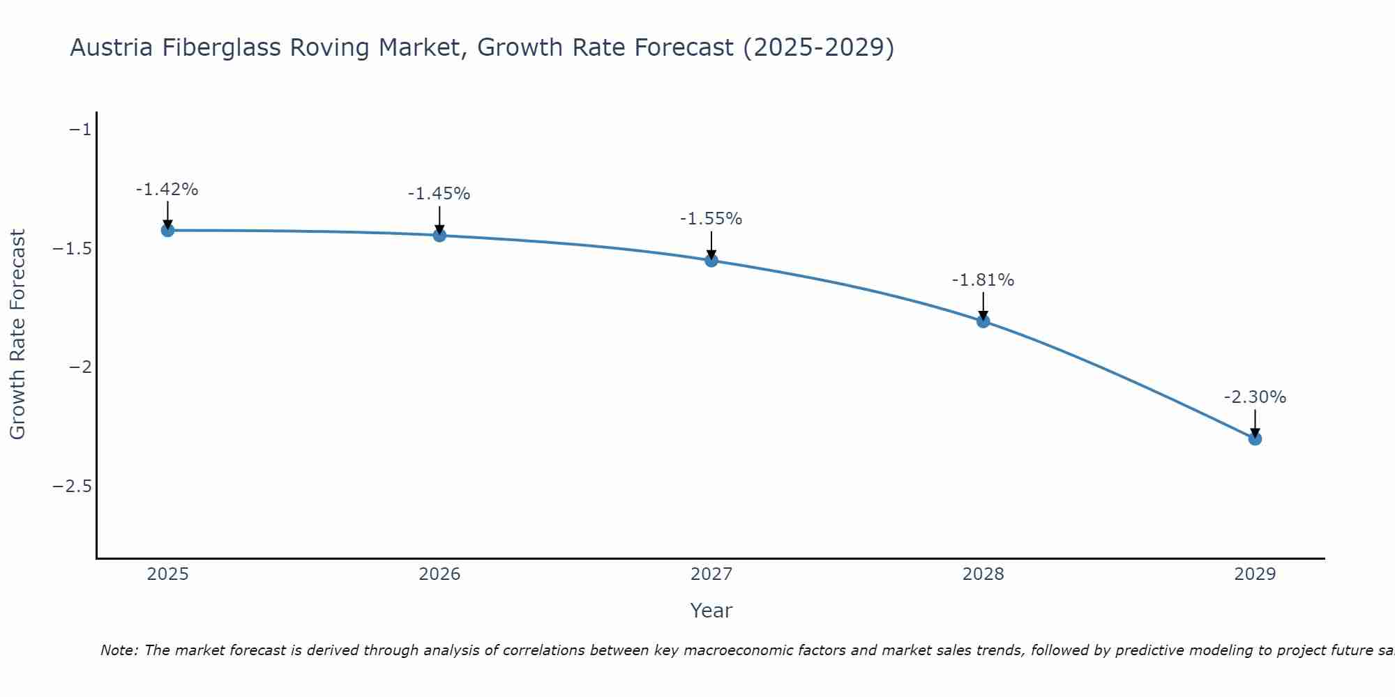 Austria Fiberglass Roving Market Growth Rate