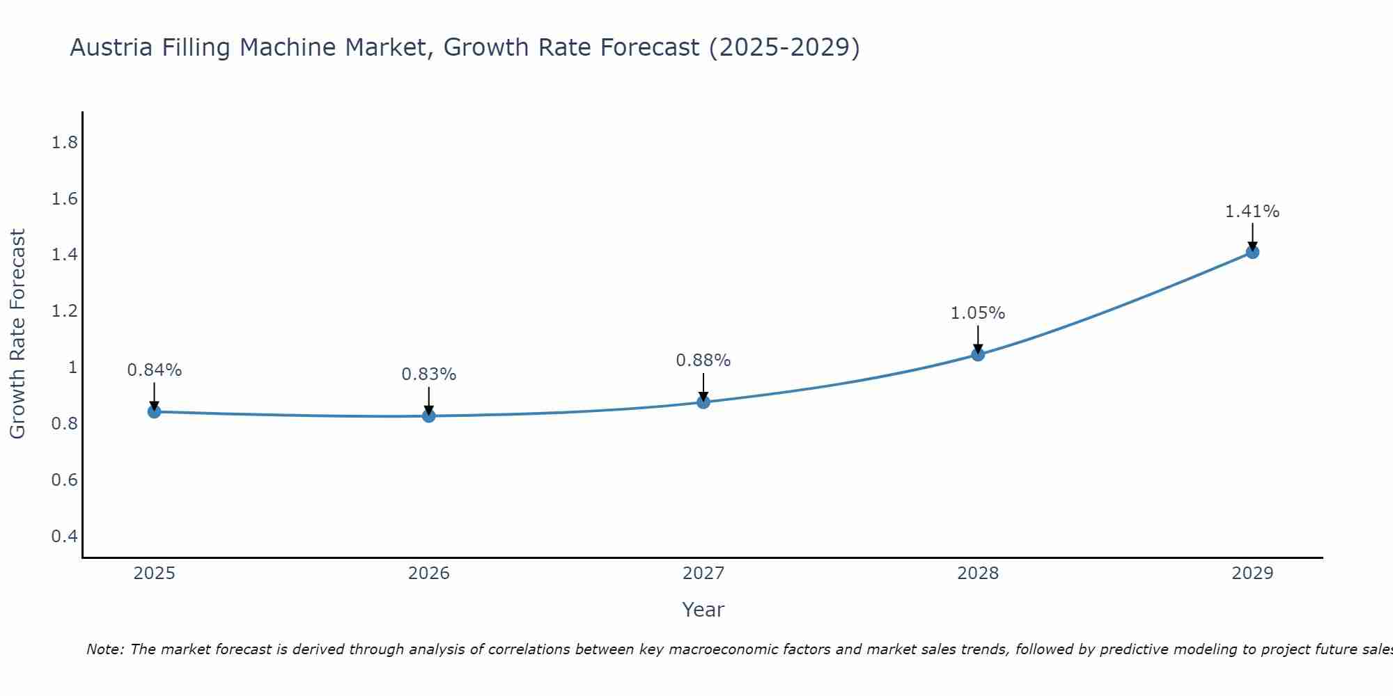 Austria Filling Machine Market Growth Rate