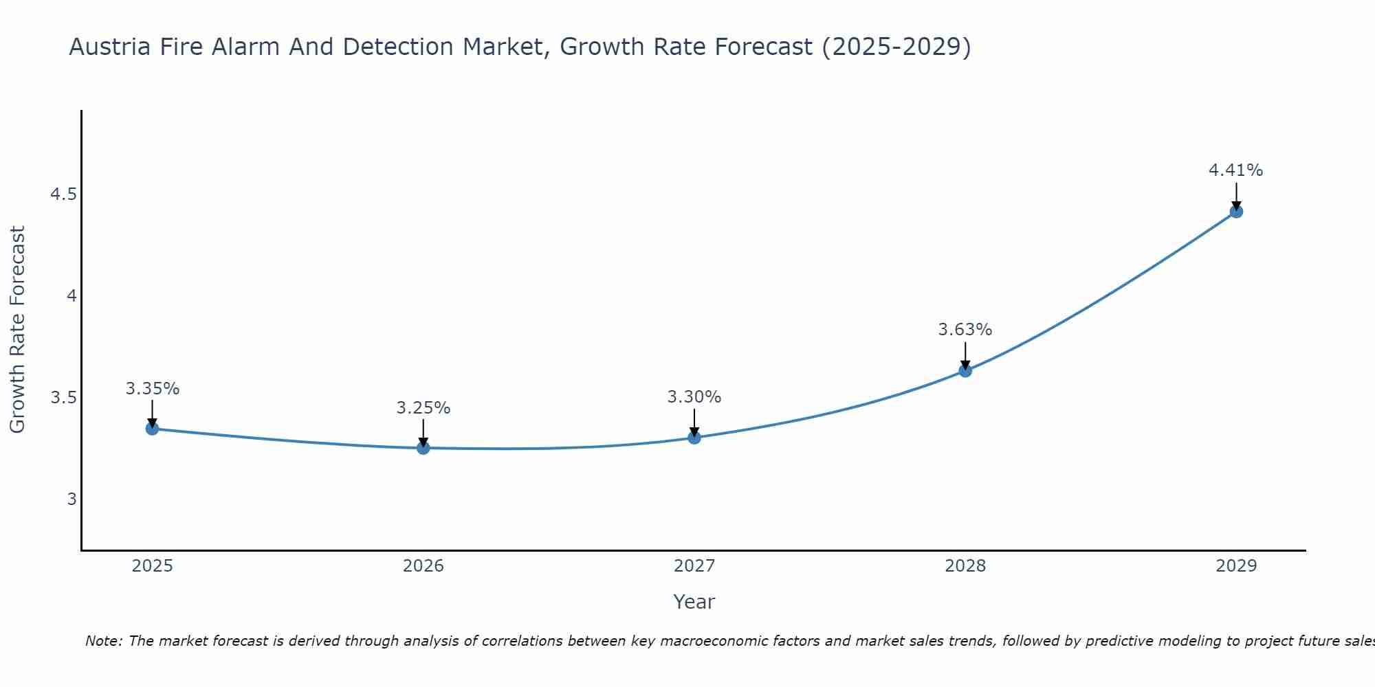 Austria Fire Alarm And Detection Market Growth Rate