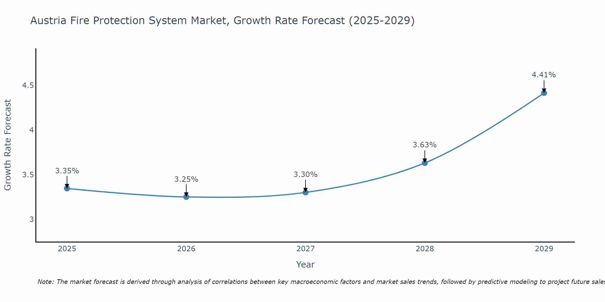 Austria Fire Protection System Market Growth Rate
