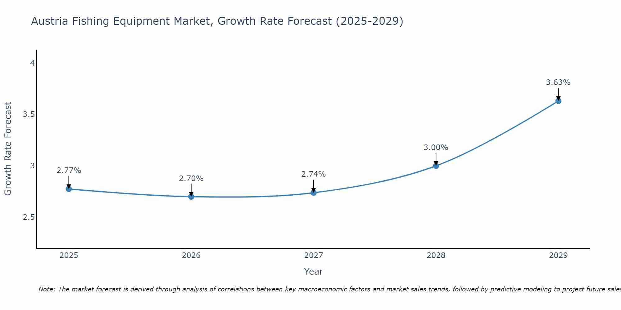 Austria Fishing Equipment Market Growth Rate
