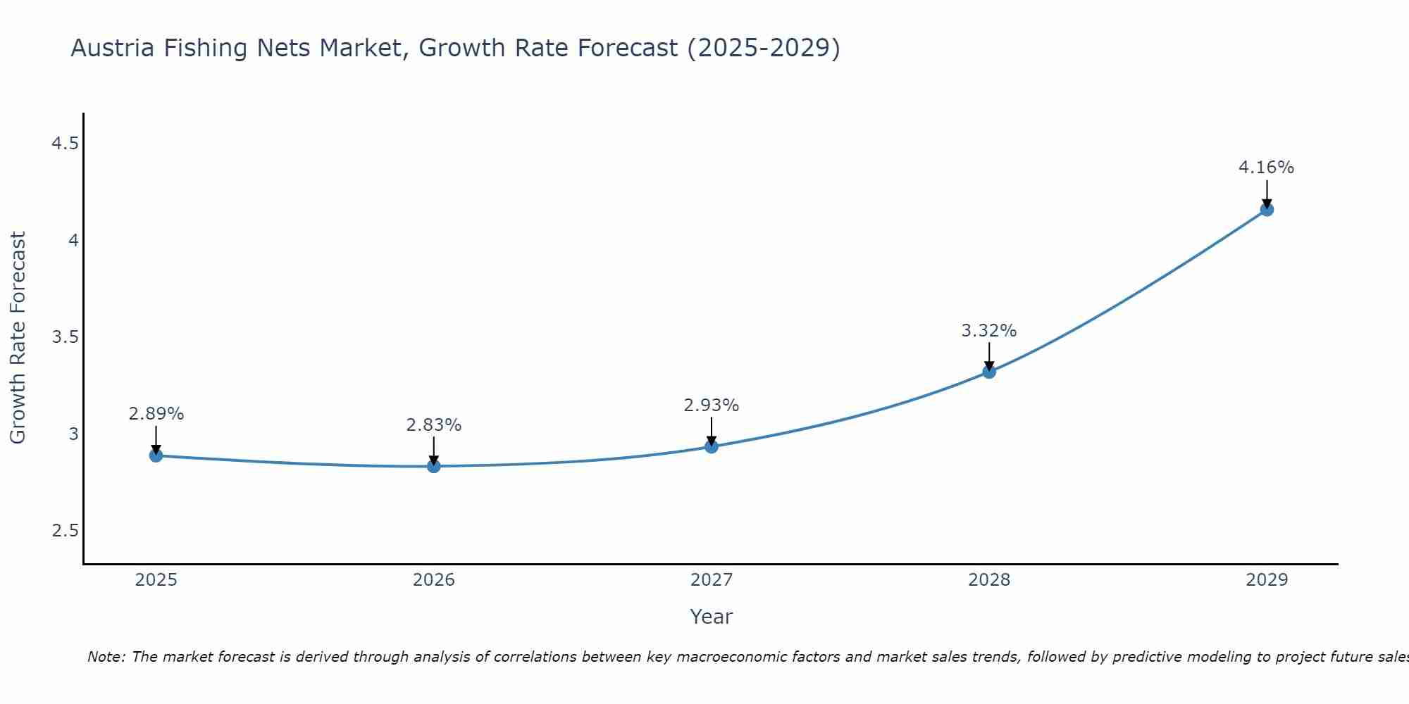 Austria Fishing Nets Market Growth Rate