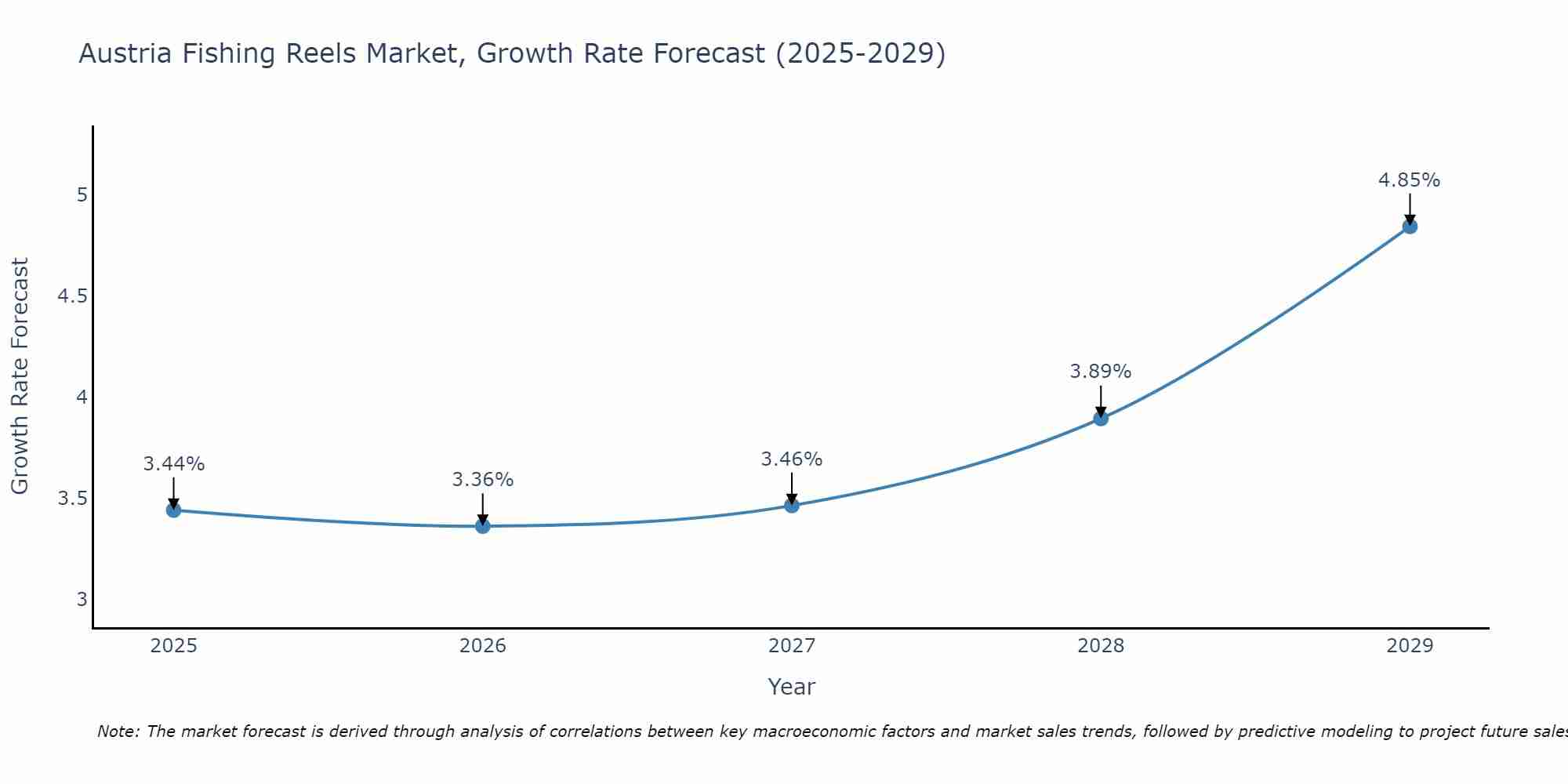 Austria Fishing Reels Market Growth Rate