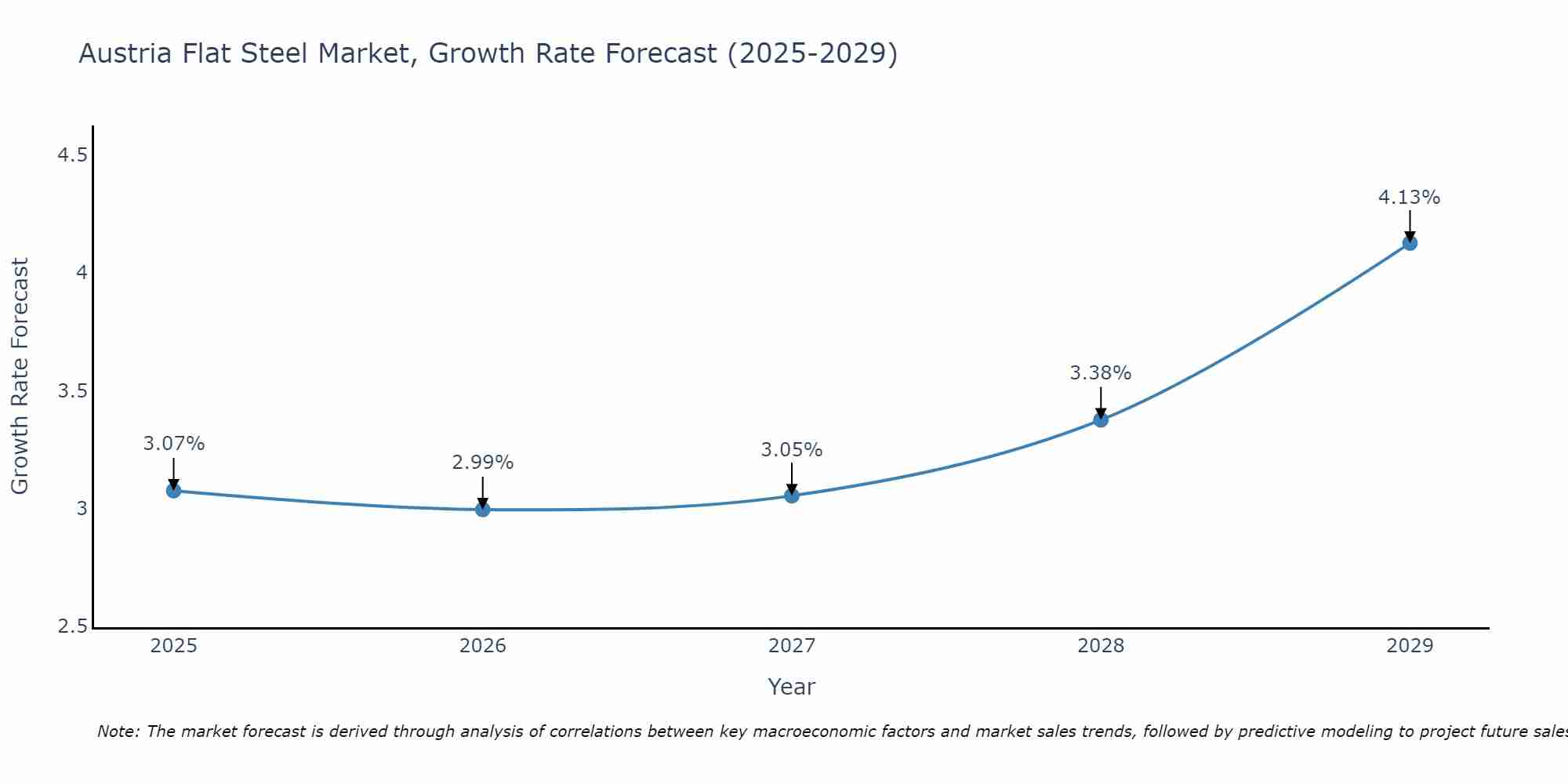 Austria Flat Steel Market Growth Rate