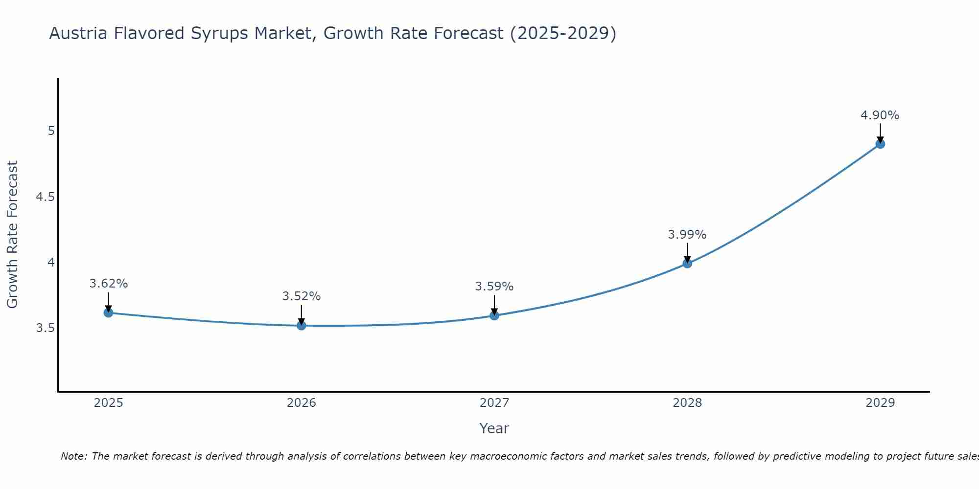 Austria Flavored Syrups Market Growth Rate