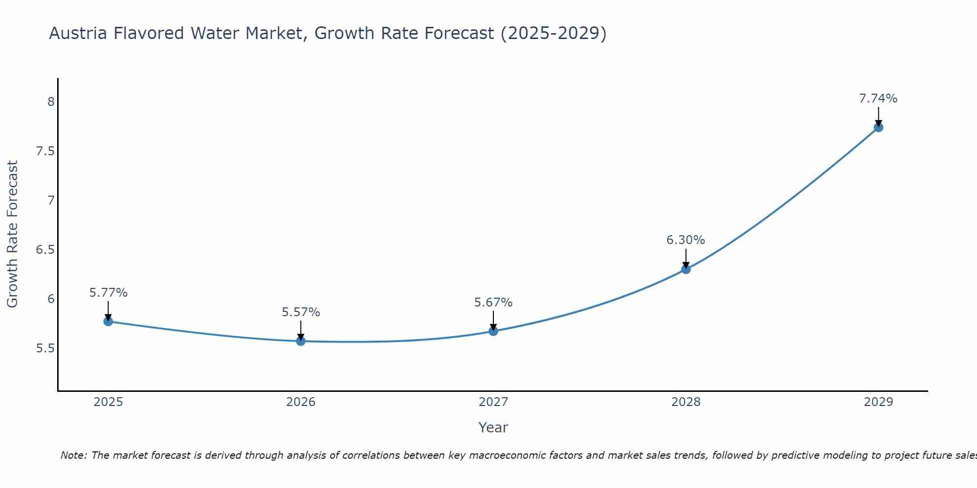 Austria Flavored Water Market Growth Rate