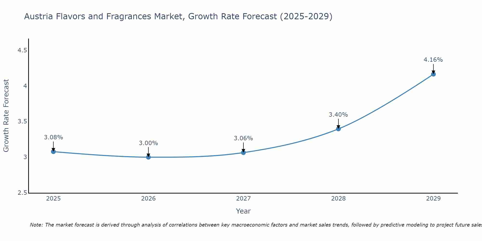 Austria Flavors and Fragrances Market Growth Rate