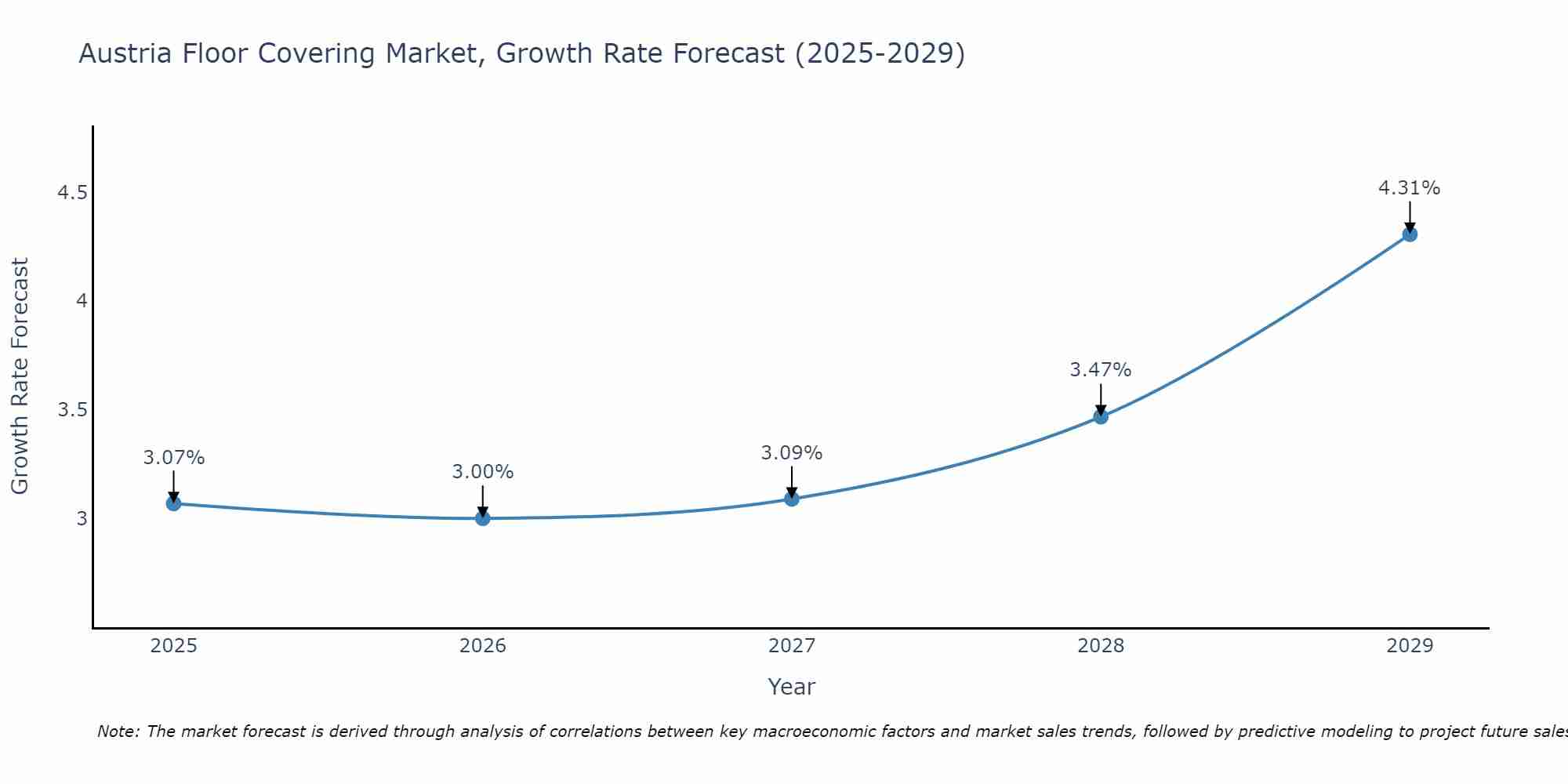 Austria Floor Covering Market Growth Rate