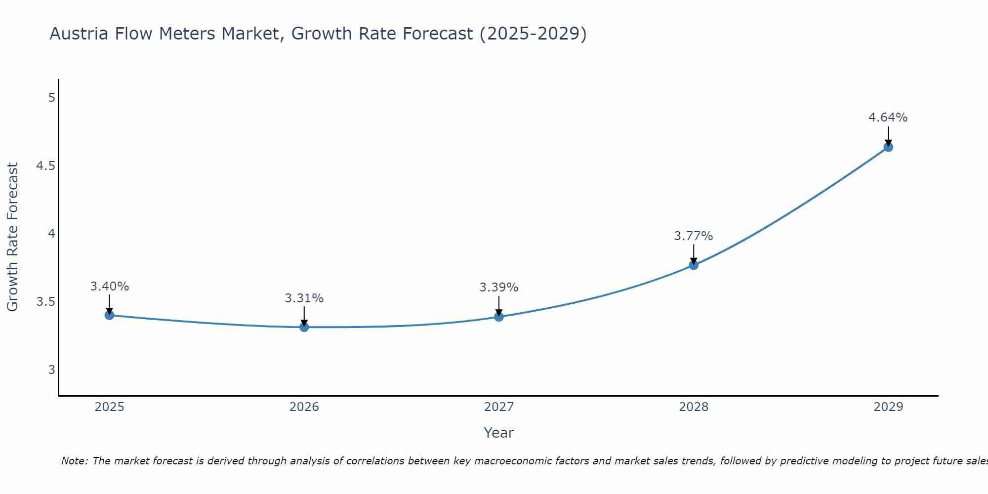 Austria Flow Meters Market Growth Rate