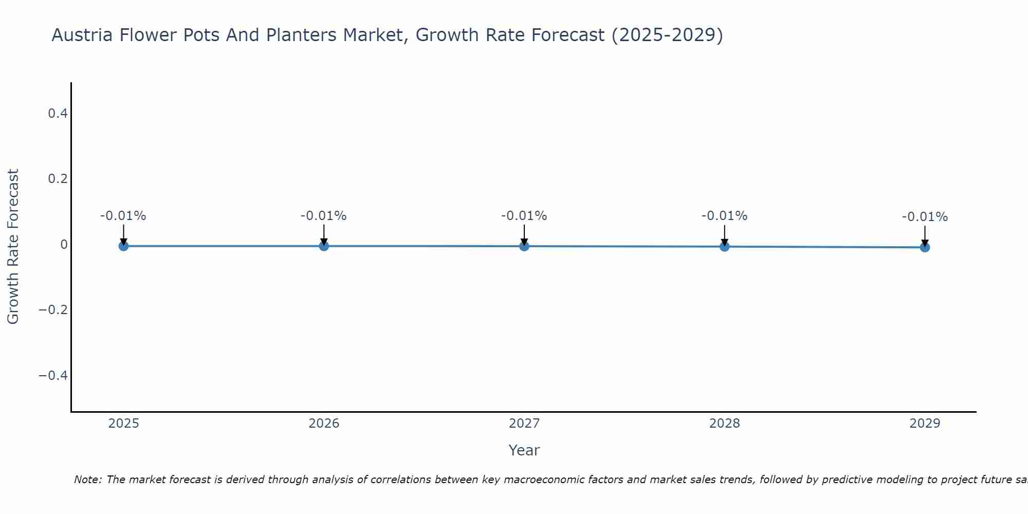 Austria Flower Pots And Planters Market Size Growth Rate