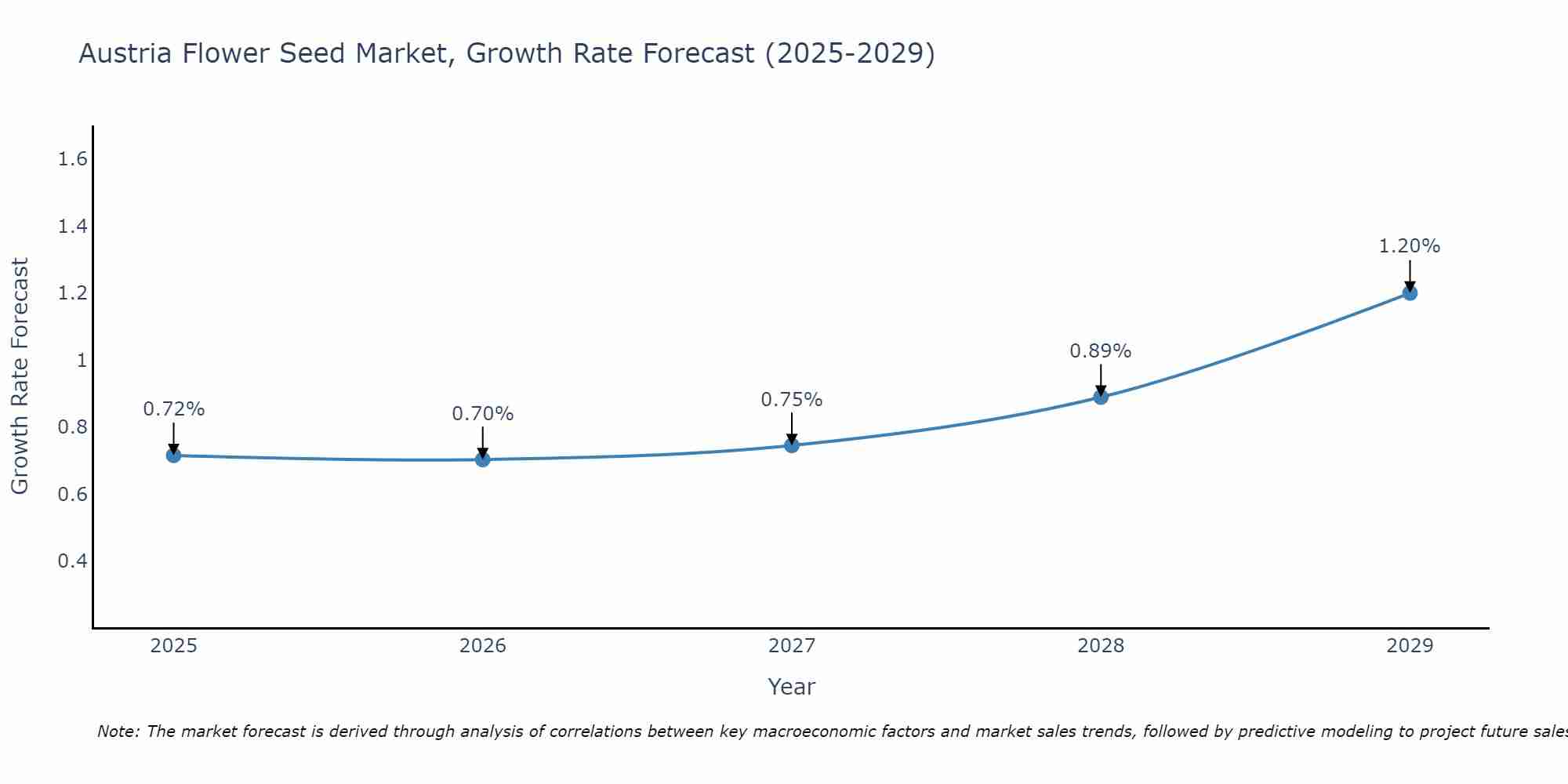 Austria Flower Seed Market Growth Rate