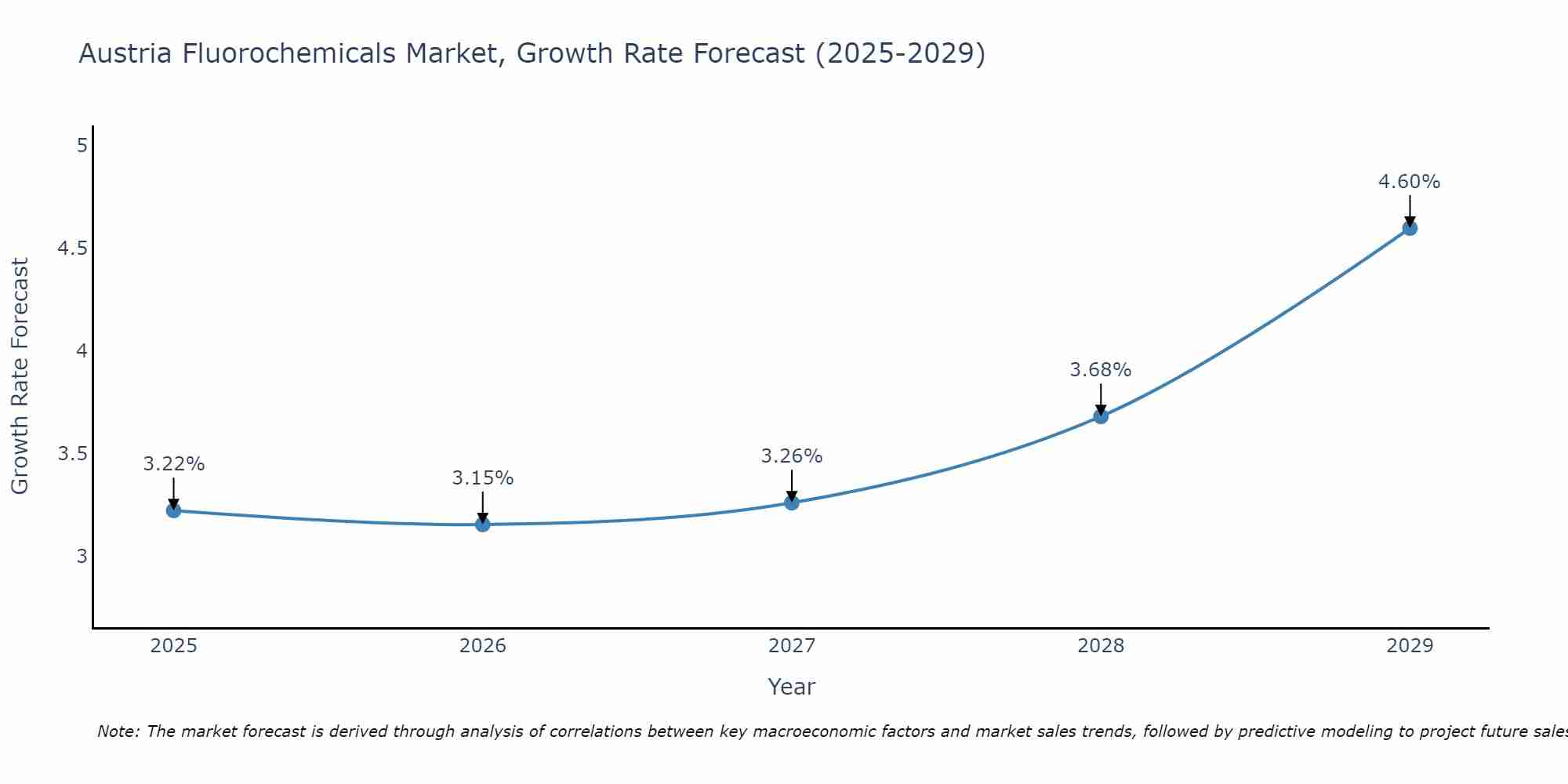 Austria Fluorochemicals Market Size Growth Rate
