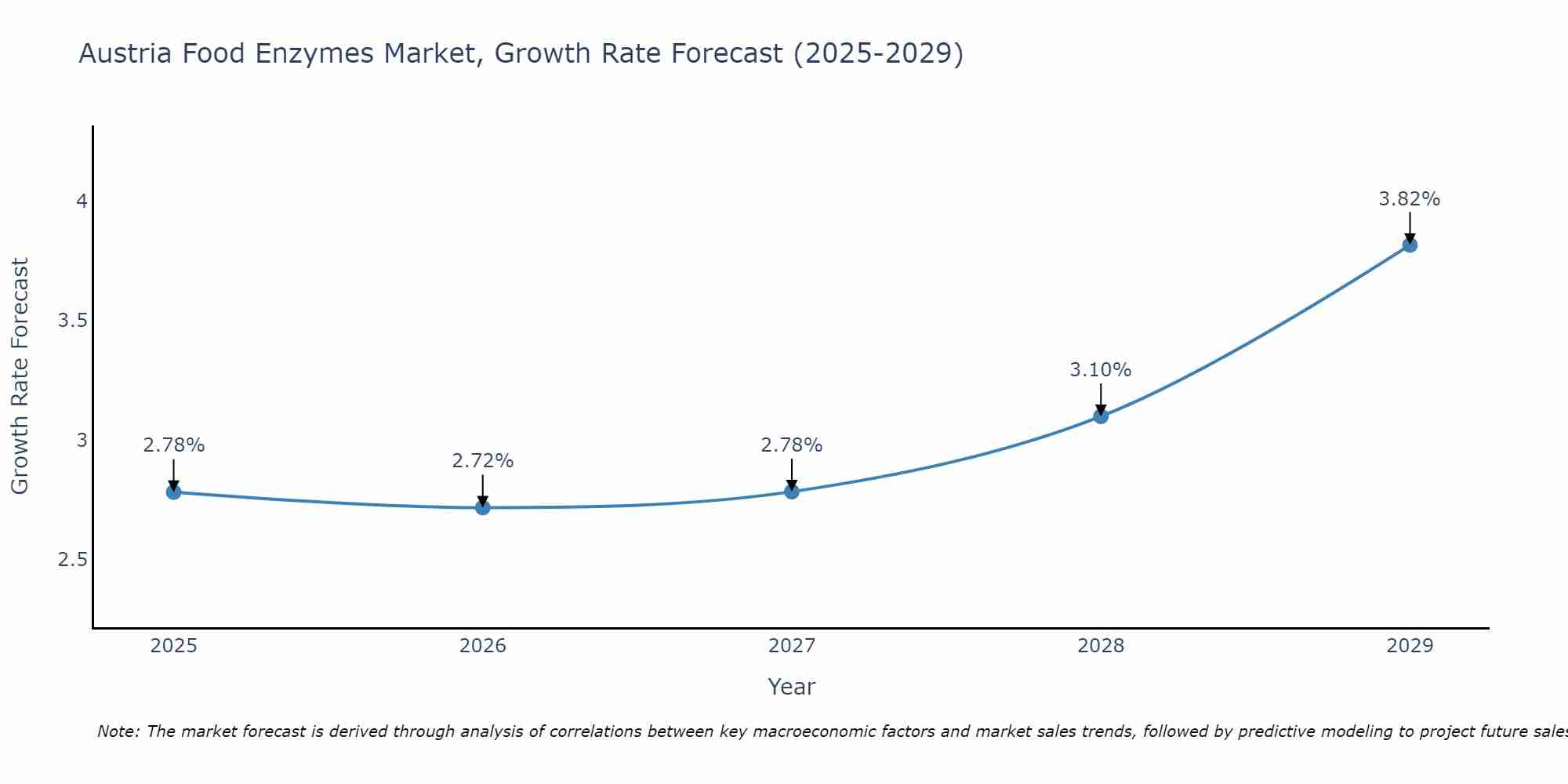 Austria Food Enzymes Market Growth Rate