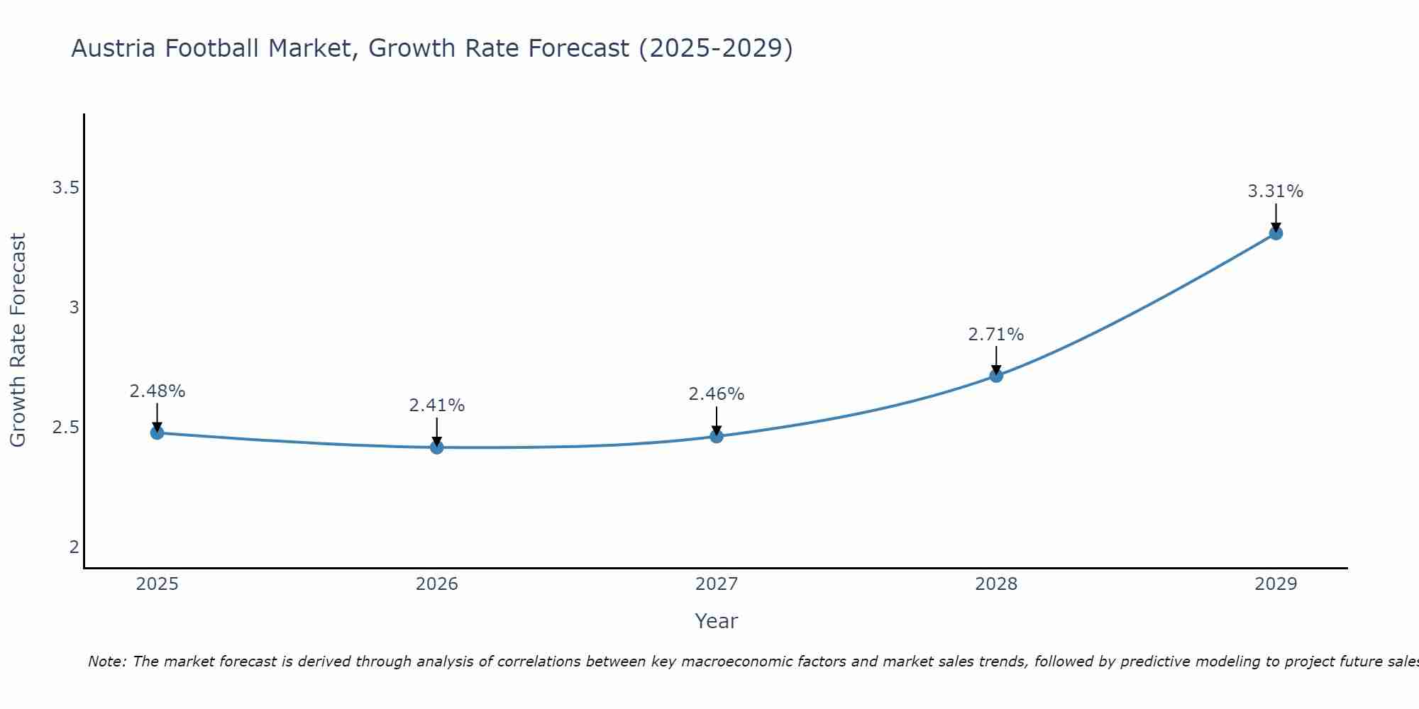 Austria Football Market Growth Rate