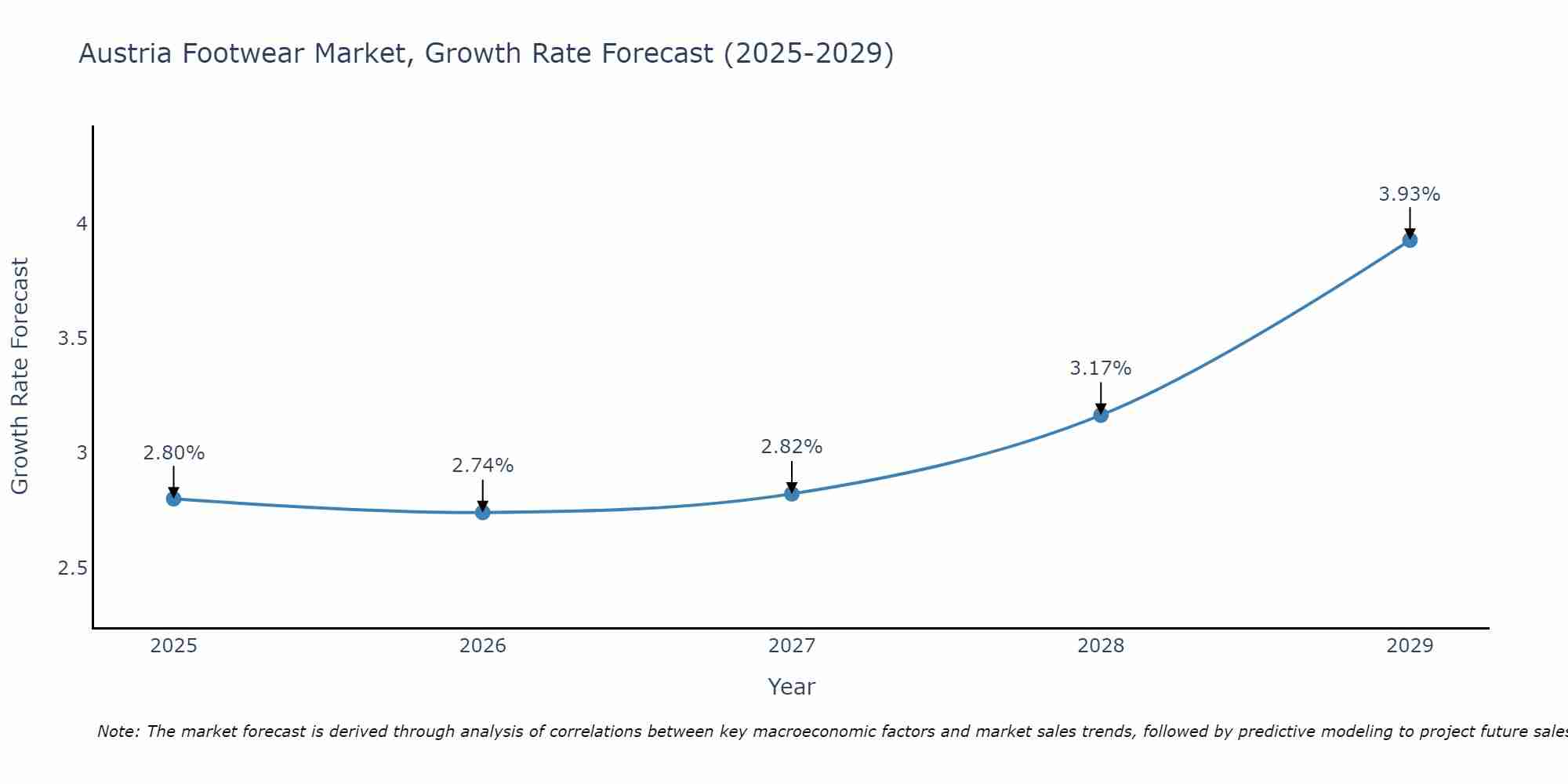 Austria Footwear Market Growth Rate