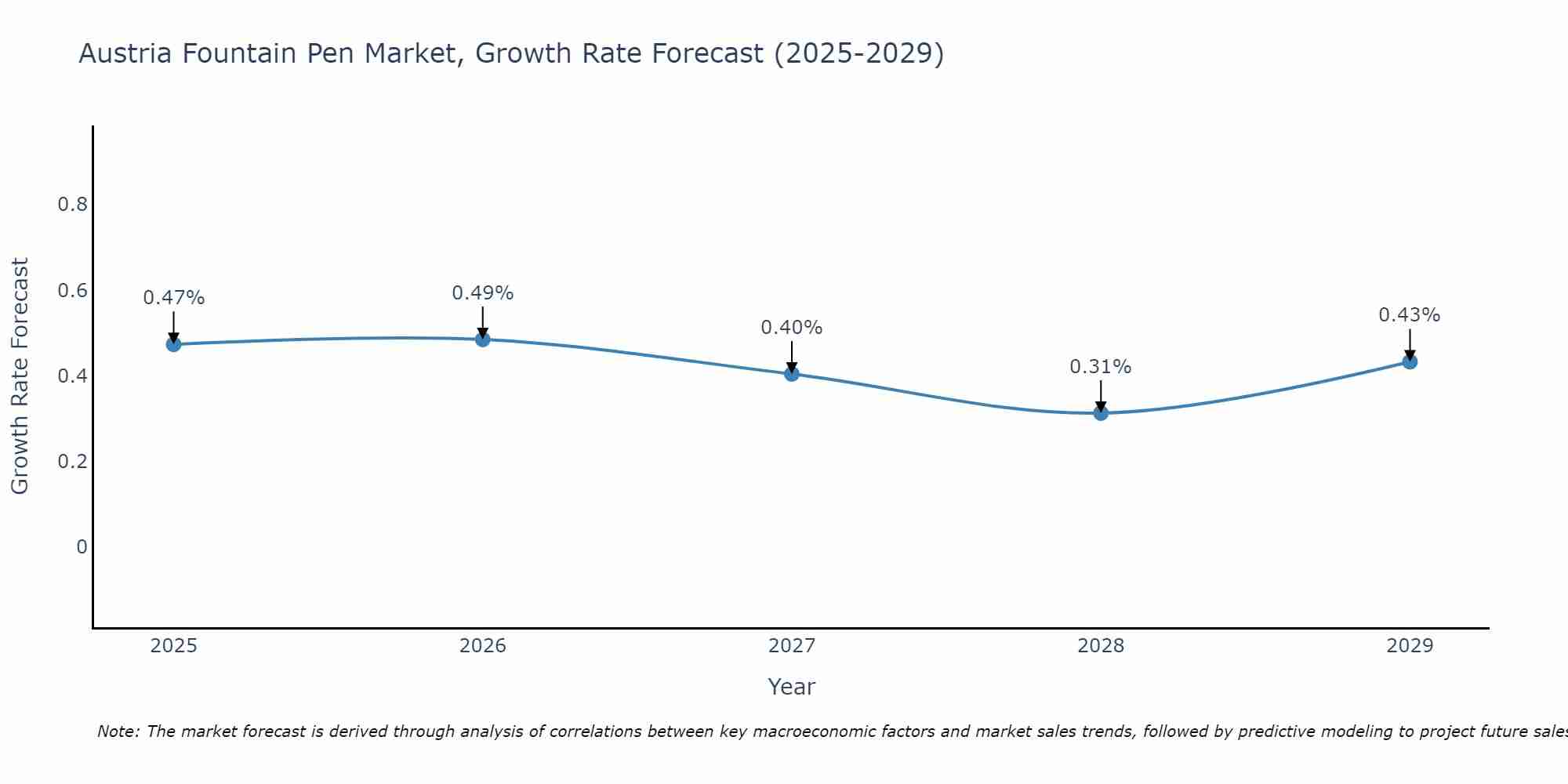 Austria Fountain Pen Market Growth Rate