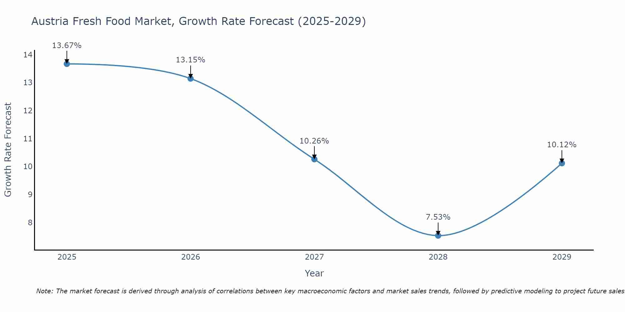 Austria Fresh Food Market Growth Rate