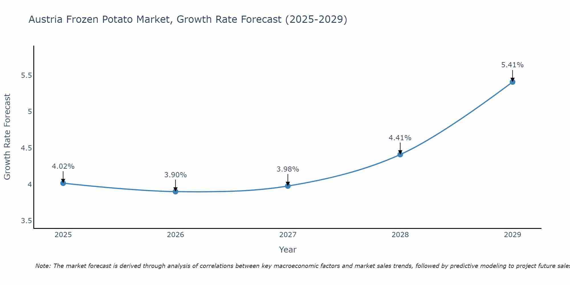 Austria Frozen Potato Market Size Growth Rate