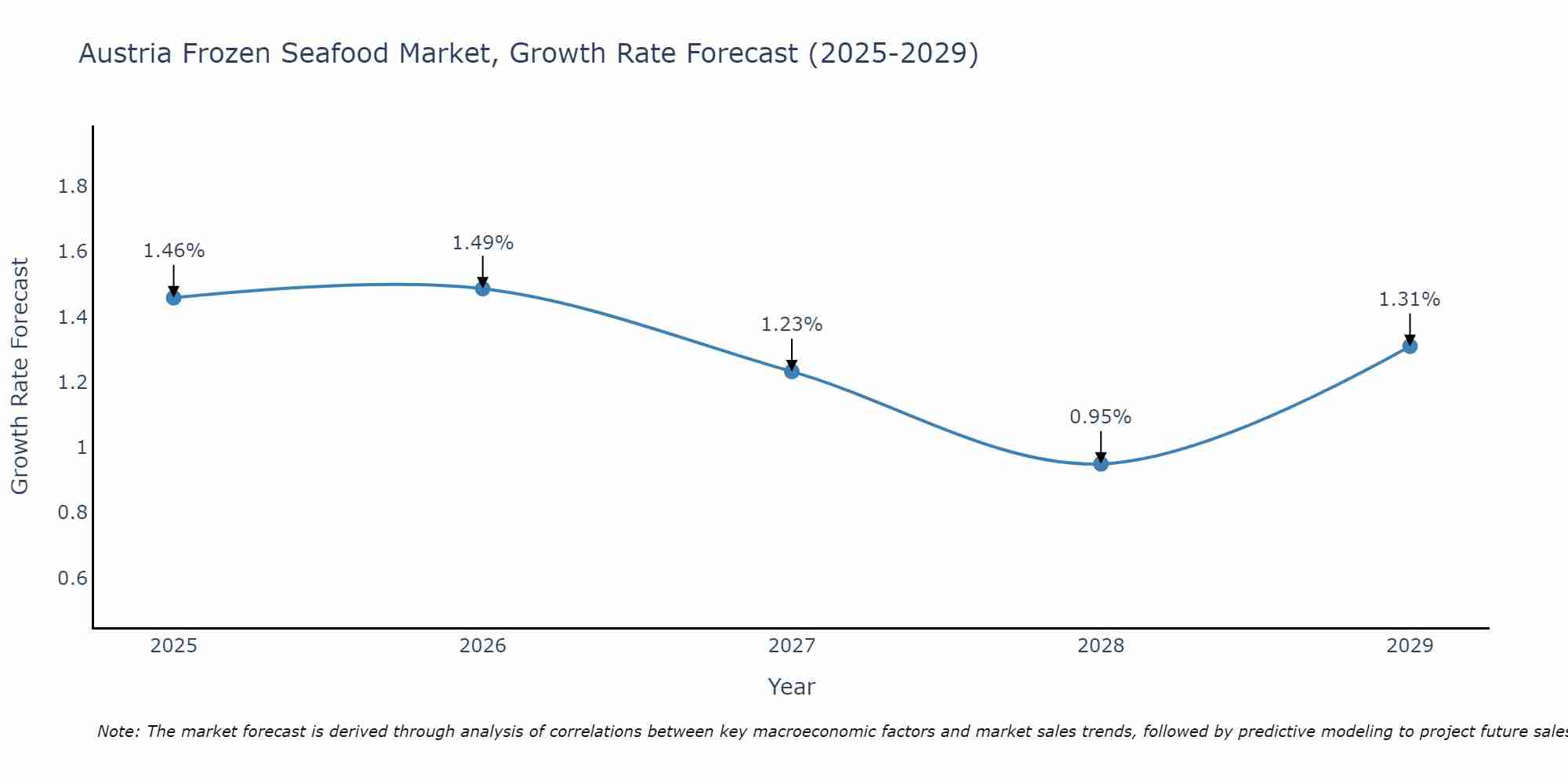 Austria Frozen Seafood Market Size Growth Rate