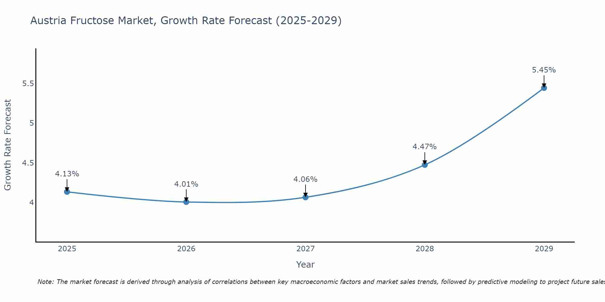 Austria Fructose Market Growth Rate