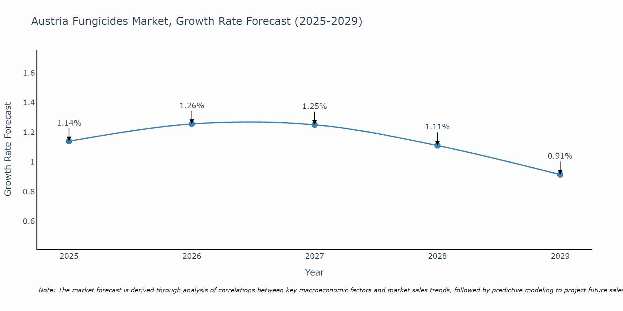 Austria Fungicides Market Growth Rate