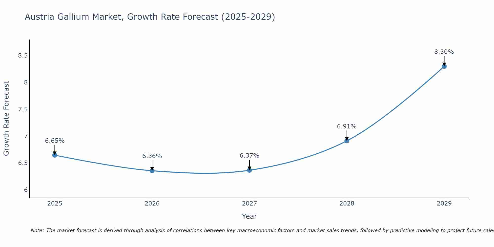 Austria Gallium Market Growth Rate