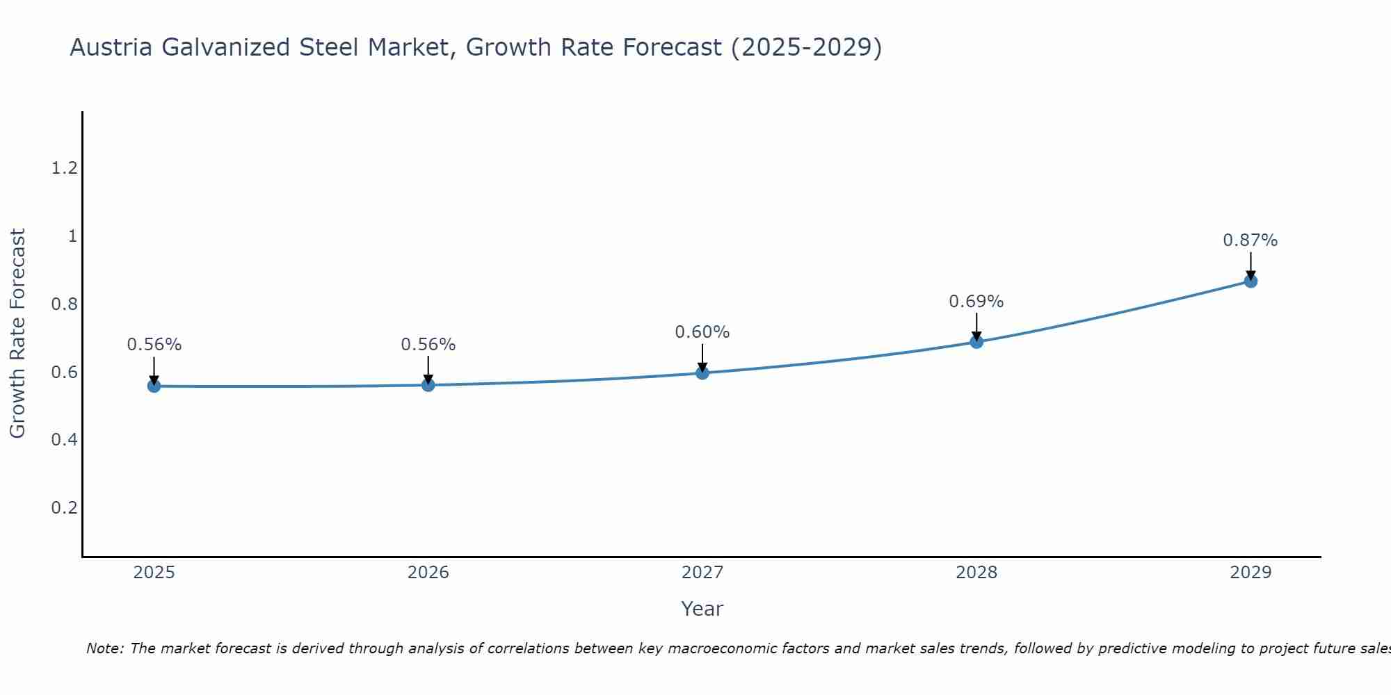 Austria Galvanized Steel Market Growth Rate