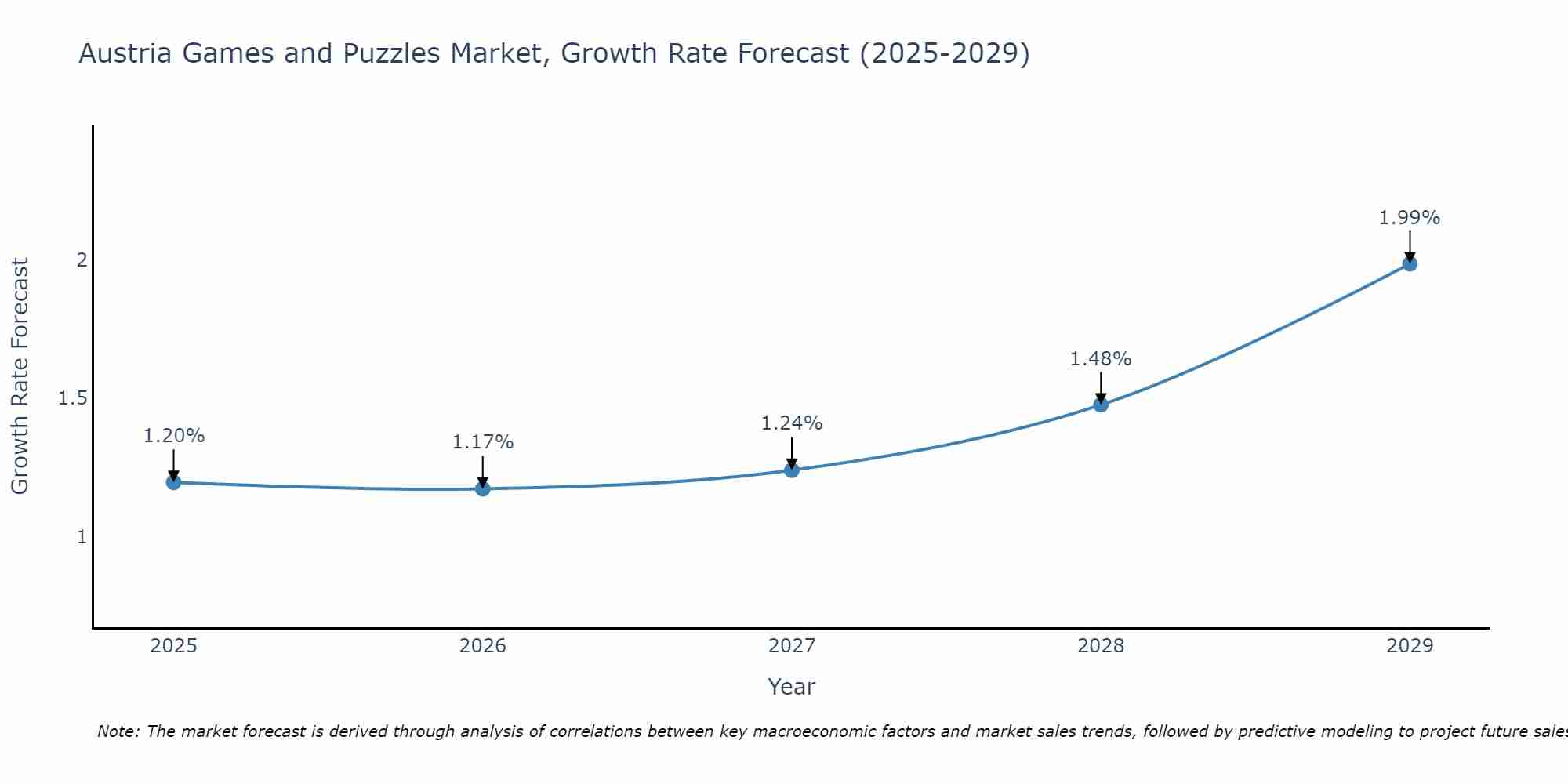 Austria Games and Puzzles Market Growth Rate